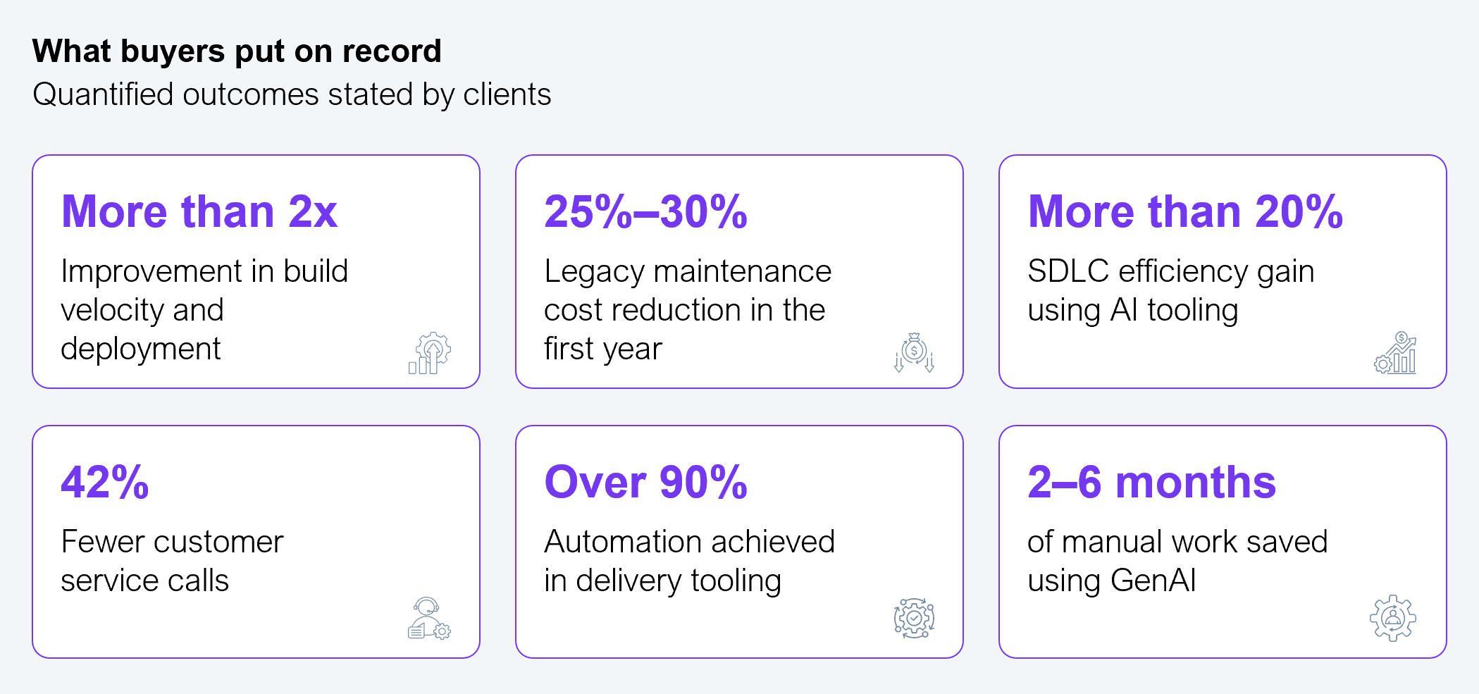 Six-tile statistics panel titled "What buyers put on record," subtitled "Quantified outcomes stated by clients," presenting quantified modernization outcomes reported by enterprise buyers. The tiles show 2x+ improvement in build velocity and deployment; 25–30% legacy maintenance cost reduction in the first year; 20%+ SDLC efficiency gain using AI tooling; 42% fewer customer-service calls; 90%+ automation achieved in delivery tooling; and 2-6 months of manual work saved using GenAI. Source: HFS Legacy Application Modernization Horizon 2025; client reference survey, n=57 enterprises.