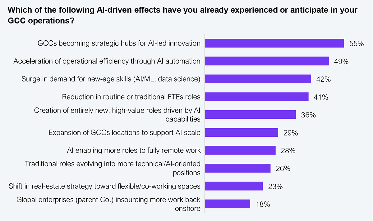 Horizontal bar chart showing the share of respondents who have experienced or anticipate each AI-driven effect in their GCC operations, in answer to the question "Which of the following AI-driven effects have you already experienced or anticipate in your GCC operations?" The categories and values are: GCCs becoming strategic hubs for AI-led innovation, 55%; acceleration of operational efficiency through AI automation, 49%; surge in demand for new-age skills such as AI/ML and data science, 42%; reduction in routine or traditional FTE roles, 41%; creation of entirely new, high-value roles driven by AI capabilities, 36%; expansion of GCC locations to support AI scale, 29%; AI enabling more roles to fully remote work, 28%; traditional roles evolving into more technical or AI-oriented positions, 26%; shift in real-estate strategy toward flexible or co-working spaces, 23%; and global enterprises (parent company) insourcing more work back onshore, 18%. Sample: 204 major enterprise decision makers; total does not add to 100% due to multiple selection options. Source: HFS Research, 2025.