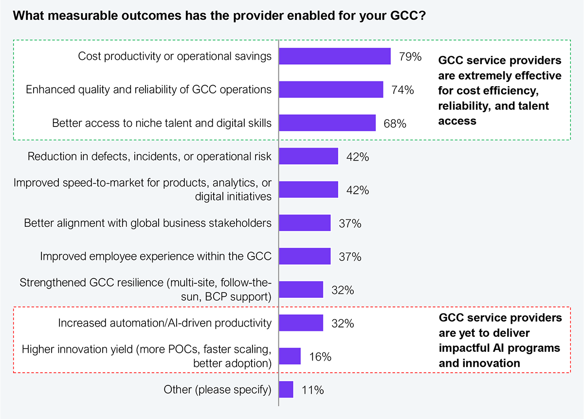 Horizontal bar chart showing the measurable outcomes providers have enabled for GCCs, in answer to the question "What measurable outcomes has the provider enabled for your GCC?" The categories and values are: cost productivity or operational savings, 79%; enhanced quality and reliability of GCC operations, 74%; better access to niche talent and digital skills, 68%; reduction in defects, incidents, or operational risk, 42%; improved speed-to-market for products, analytics, or digital initiatives, 42%; better alignment with global business stakeholders, 37%; improved employee experience within the GCC, 37%; strengthened GCC resilience through multi-site, follow-the-sun, and BCP support, 32%; increased automation or AI-driven productivity, 32%; higher innovation yield such as more POCs, faster scaling, and better adoption, 16%; and other, 11%. The chart groups the top three outcomes with the annotation that GCC service providers are extremely effective for cost efficiency, reliability, and talent access, and groups the lowest AI-related outcomes with the annotation that GCC service providers are yet to deliver impactful AI programs and innovation. Sample: 19 enterprise GCC leaders participated in the survey and interviews. Source: HFS Research, 2026.