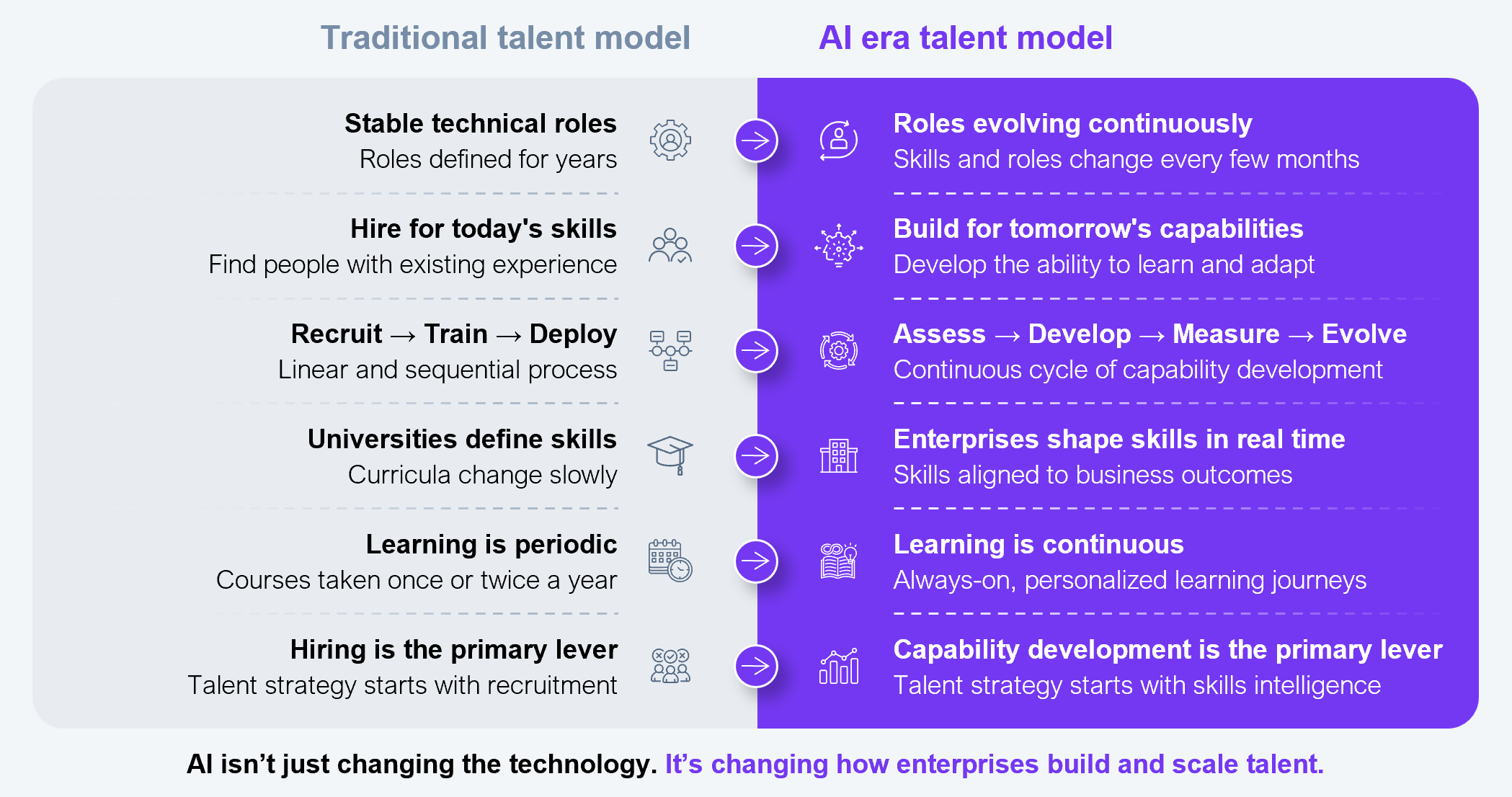 Two-column comparison diagram contrasting the traditional talent model on the left with the AI era talent model on the right, with arrows connecting six paired dimensions. Stable technical roles, with roles defined for years, shifts to roles evolving continuously, with skills and roles changing every few months. Hire for today's skills, finding people with existing experience, shifts to build for tomorrow's capabilities by developing the ability to learn and adapt. The linear, sequential process of recruit, train, deploy shifts to a continuous cycle of capability development: assess, develop, measure, evolve. Universities define skills through slowly changing curricula shifts to enterprises shaping skills in real time, aligned to business outcomes. Learning is periodic, with courses taken once or twice a year, shifts to learning is continuous through always-on, personalized learning journeys. Hiring is the primary lever, with talent strategy starting with recruitment, shifts to capability development as the primary lever, with talent strategy starting with skills intelligence. A closing note states that AI isn't just changing the technology; it's changing how enterprises build and scale talent. Source: HFS Research, 2026.