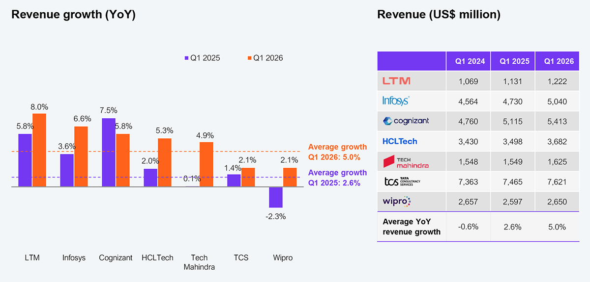 Combined grouped bar chart and data table comparing year-on-year revenue growth for the seven TWILTCH providers. The bar chart plots year-on-year revenue growth (YoY) with purple bars for Q1 2025 and orange bars for Q1 2026: LTM 5.8% then 8.0%, Infosys 3.6% then 6.6%, Cognizant 7.5% then 5.8%, HCLTech 2.0% then 5.3%, Tech Mahindra -0.1% then 4.9%, TCS 1.4% then 2.1%, and Wipro -2.3% then 2.1%. Two dashed reference lines mark average cohort growth of 5.0% for Q1 2026 and 2.6% for Q1 2025. The accompanying table lists revenue in US$ million for Q1 2024, Q1 2025, and Q1 2026: LTIMindtree 1,069, 1,131, 1,222; Infosys 4,564, 4,730, 5,040; Cognizant 4,760, 5,115, 5,413; HCLTech 3,430, 3,498, 3,682; Tech Mahindra 1,548, 1,549, 1,625; TCS 7,363, 7,465, 7,621; and Wipro 2,657, 2,597, 2,650. Average YoY revenue growth was -0.6% in Q1 2024, 2.6% in Q1 2025, and 5.0% in Q1 2026. Note: revenue and growth data represents HFS estimates based on analysis of publicly available information; all data is in CY. Source: HFS Research and earnings reports of leading service providers, 2026.