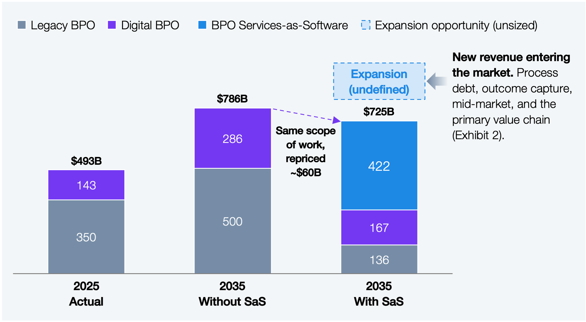 Stacked bar chart comparing three points in the BPO market's trajectory, broken out by legacy BPO, digital BPO, and BPO Services-as-Software, with an unsized expansion opportunity layered on top. In 2025 (actual), the market totals $493 billion, made up of $350 billion in legacy BPO and $143 billion in digital BPO. Under a conventional trajectory with no Services-as-Software disruption, the market is projected to reach $786 billion by 2035, made up of $500 billion in legacy BPO and $286 billion in digital BPO. With Services-as-Software disruption, the same scope of work is repriced down to $725 billion by 2035, made up of $136 billion in remaining legacy BPO, $167 billion in remaining digital BPO, and $422 billion in BPO Services-as-Software. The gap between the $786 billion conventional trajectory and the $725 billion Services-as-Software trajectory is ~$60 billion, labeled as the same scope of work being repriced. A separate, unsized expansion opportunity, covering process debt, outcome capture, the mid-market, and the primary value chain, sits on top of the $725 billion figure and is deliberately left unquantified. Source: HFS Research market sizing, 2026." width="2097" height="1102" class="alignnone wp-image-212256 size-full