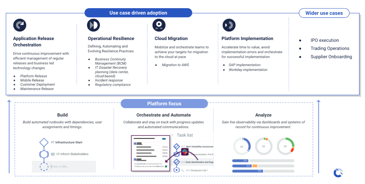 Cutover aims to orchestrate and automate the digital workforce HFS