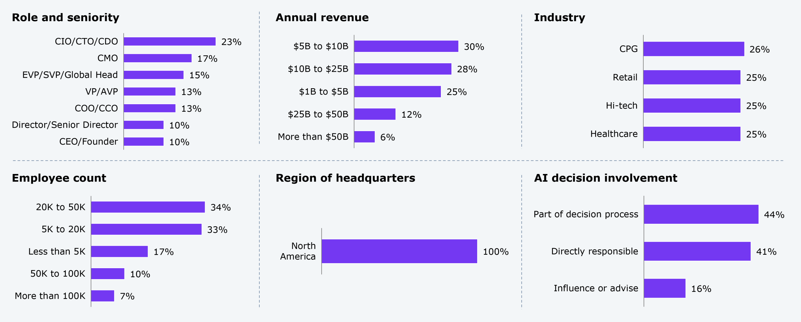 Six clustered bar charts describing the survey sample of 101 director-level and above AI-led transformation decision makers headquartered in North America. By role and seniority: CIO, CTO, or CDO 23%, CMO 17%, EVP, SVP, or Global Head 15%, VP or AVP 13%, COO or CCO 13%, Director or Senior Director 10%, and CEO or Founder 10%. By annual revenue: $5B to $10B 30%, $10B to $25B 28%, $1B to $5B 25%, $25B to $50B 12%, and more than $50B 6%. By employee count: 20K to 50K 34%, 5K to 20K 33%, less than 5K 17%, 50K to 100K 10%, and more than 100K 7%. By region of headquarters: North America 100%. By AI decision involvement: part of the decision process 44%, directly responsible 41%, and influence or advise 16%. By industry: CPG 26%, and Healthcare, Hi-tech, and Retail 25% each. Source: HFS Research in partnership with Movate, 2026.