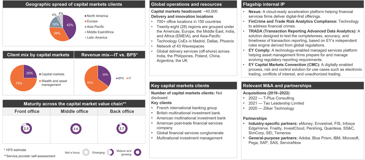 EY: Capital Markets Services Capabilities, 2022 - HFS Research