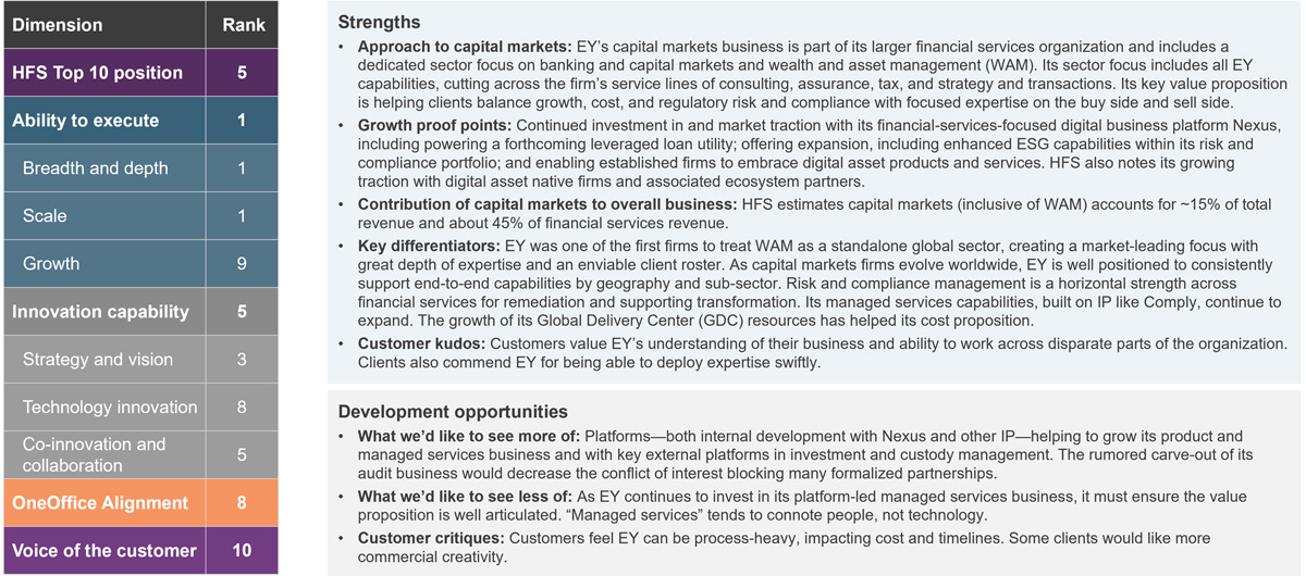EY: Capital Markets Services Capabilities, 2022 - HFS Research