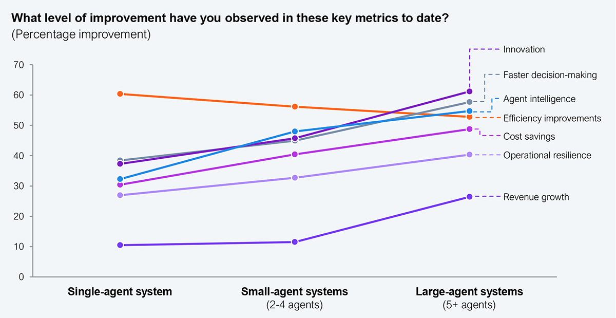 Line chart titled "Efficiency gains plateau as agentic systems mature; intelligence value keeps compounding," plotting Q6: what level of improvement have you observed in these key metrics to date? The vertical axis shows percentage improvement from 0 to 70, and the horizontal axis shows three maturity stages: single-agent systems, small agent systems (2 to 4 agents), and large agent systems (5+ agents). Seven metrics are plotted: efficiency improvements, faster decision-making, innovation, agent intelligence, cost savings, operational resilience, and revenue growth. Efficiency improvements decline across the curve from 60% in single-agent systems to 58% in small agent systems to 52% in large agent systems. In large agent systems, faster decision-making reaches 62%, innovation reaches 62%, and agent intelligence reaches 57%, each surpassing efficiency. Revenue growth shows the steepest acceleration, rising from 10% to 27% at the large agent threshold. Sample: 202 survey participants. Source: HFS Research, 2026.