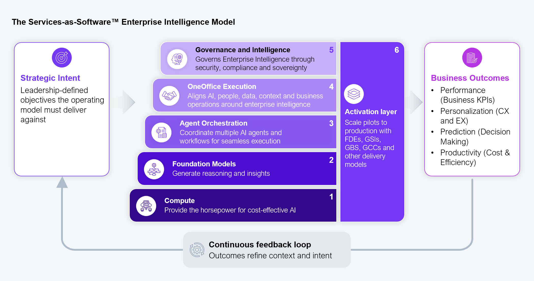 Five-stage layered process diagram titled "The Services-as-Software™ Enterprise Intelligence Model." On the left, an arrow labeled "Strategic Intent" represents leadership-defined objectives the operating model must deliver against, feeding into a vertical stack of five numbered layers, ordered bottom to top: layer 1, Compute, provides the horsepower for cost-effective AI; layer 2, Foundation Models, generates reasoning and insights; layer 3, Agent Orchestration, coordinates multiple AI agents and workflows for seamless execution; layer 4, OneOffice Execution, aligns AI, people, data, context, and business operations around enterprise intelligence; layer 5, Governance and Intelligence, governs Enterprise Intelligence through security, compliance, and sovereignty. To the right of the stack, a sixth vertical band labeled "Activation layer" describes scaling pilots to production with forward deployed engineers (FDEs), global systems integrators (GSIs), global business services (GBS), global capability centers (GCCs), and other delivery models. An arrow on the right leads to "Business Outcomes," listing performance (business KPIs), personalization (CX and EX), prediction (decision making), and productivity (cost and efficiency). A feedback arrow along the bottom, labeled "Continuous feedback loop," shows outcomes refining context and intent back into strategic intent. Source: HFS Research, 2026.