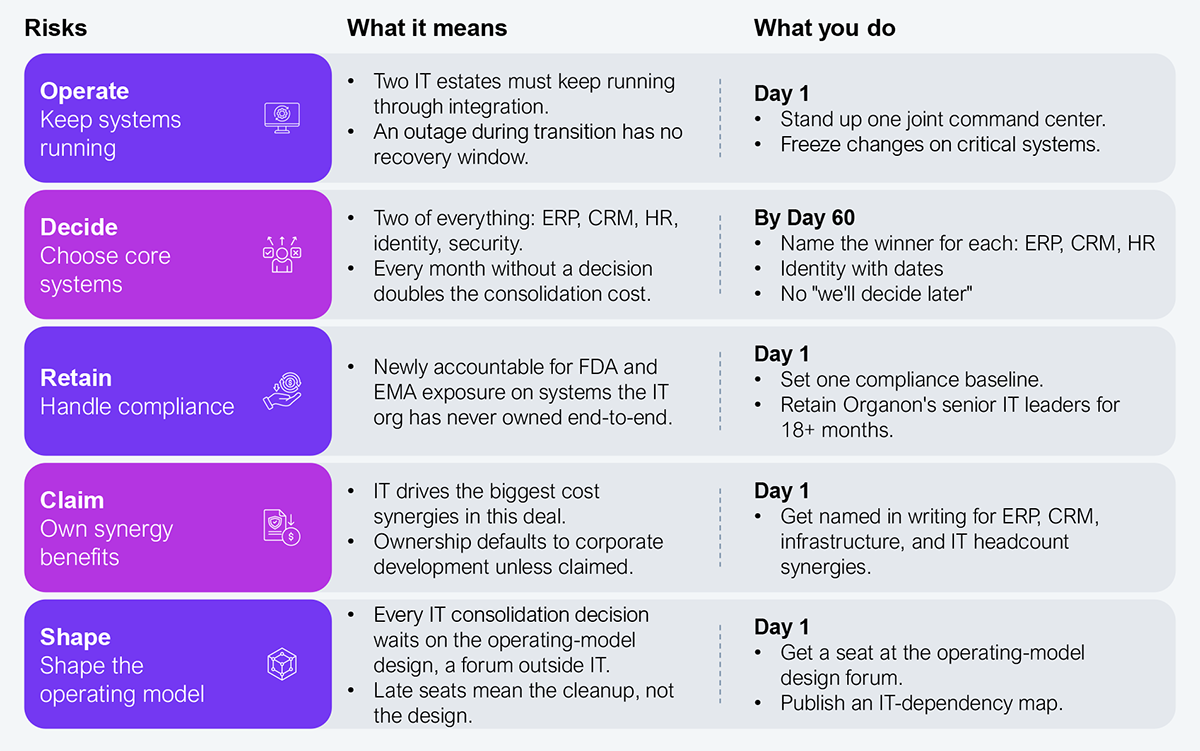 Table of five integration risks, with columns for the risk, what it means, and what the CIO does (with Day 1 or By Day 60 timing). Operate, keep systems running: two IT estates must keep running through integration and an outage during transition has no recovery window; Day 1, stand up one joint command center and freeze changes on critical systems. Decide, choose core systems: there are two of everything (ERP, CRM, HR, identity, security) and every month without a decision doubles the consolidation cost; By Day 60, name the winner for each (ERP, CRM, HR, identity) with dates and allow no "we'll decide later." Retain, handle compliance: the IT org is newly accountable for FDA and EMA exposure on systems it has never owned end-to-end; Day 1, set one compliance baseline and retain Organon's senior IT leaders for 18-plus months. Claim, own synergy benefits: IT drives the biggest cost synergies in this deal and ownership defaults to corporate development unless claimed; Day 1, get named in writing for ERP, CRM, infrastructure, and IT headcount synergies. Shape, shape the operating model: every IT consolidation decision waits on the operating-model design, a forum outside IT, and a late seat means the cleanup rather than the design; Day 1, get a seat at the operating-model design forum and publish an IT-dependency map. Source: HFS Research, 2026.