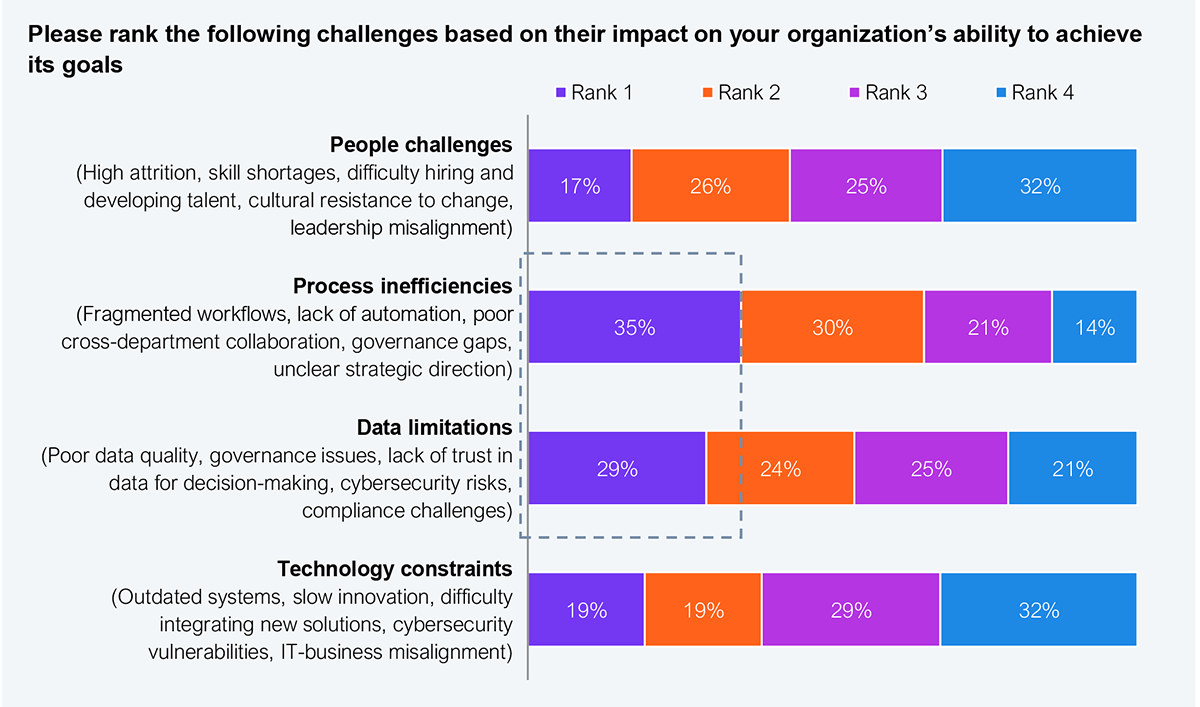 Horizontal stacked bar chart showing how survey respondents ranked four enterprise challenges by their impact on the organization's ability to achieve its goals, with each bar split into Rank 1, Rank 2, Rank 3, and Rank 4. People challenges (high attrition, skill shortages, difficulty hiring and developing talent, cultural resistance to change, leadership misalignment): Rank 1 17%, Rank 2 26%, Rank 3 25%, Rank 4 32%. Process inefficiencies (fragmented workflows, lack of automation, poor cross-department collaboration, governance gaps, unclear strategic direction): Rank 1 35%, Rank 2 30%, Rank 3 21%, Rank 4 14%. Data limitations (poor data quality, governance issues, lack of trust in data for decision-making, cybersecurity risks, compliance challenges): Rank 1 29%, Rank 2 24%, Rank 3 25%, Rank 4 21%. Technology constraints (outdated systems, slow innovation, difficulty integrating new solutions, cybersecurity vulnerabilities, IT-business misalignment): Rank 1 19%, Rank 2 19%, Rank 3 29%, Rank 4 32%. Sample: 305 survey participants, 2025. Source: HFS Research, 2026.