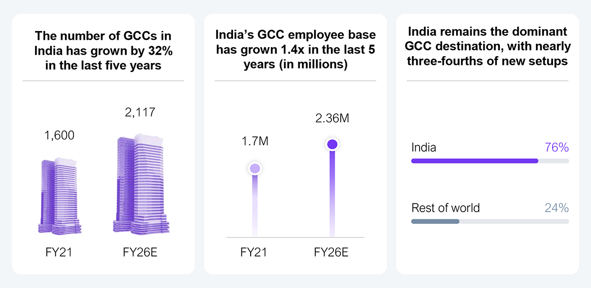 Three-panel exhibit. The first panel is a two-bar column chart showing the number of GCCs in India growing 32% over five years, from 1,600 in FY21 to 2,117 in FY26E. The second panel is a two-bar column chart showing India's GCC employee base growing 1.4x over five years, from 1.7 million in FY21 to 2.36 million in FY26E. The third panel is a donut chart showing India's share of new GCC setups at 76%, with the rest of the world (RoW) at 24%. Source: HFS Research, June 2026; NASSCOM.