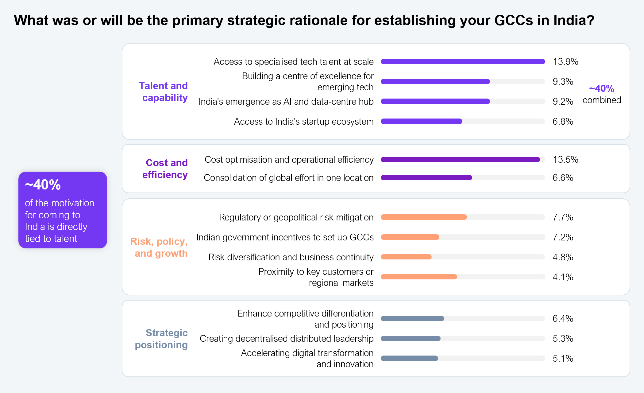 Horizontal bar chart showing the primary strategic rationale enterprises cited for establishing GCCs in India, with each bar representing the share of respondents selecting that rationale, ranked from highest to lowest: access to specialized technology talent at scale, 13.9%; cost optimization and operational efficiency, 13.5%; building a center of excellence for emerging technologies, 9.3%; India's emergence as a leading data-center and AI innovation hub, 9.2%; regulatory or geopolitical risk mitigation, 7.7%; Indian government incentives to set up GCCs, 7.2%; access to India's startup ecosystem, 6.8%; consolidation of global effort in one location, 6.6%; enhance competitive differentiation and positioning, 6.4%; creating decentralized distributed leadership, 5.3%; accelerating digital transformation and innovation, 5.1%; risk diversification and business continuity planning, 4.8%; and proximity to key customers or regional markets, 4.1%. A callout notes that 40% of the motivation for coming to India is directly tied to talent. Question asked: what was or will be the primary strategic rationale for establishing your GCCs in India? Source: HFS Research, 2026.