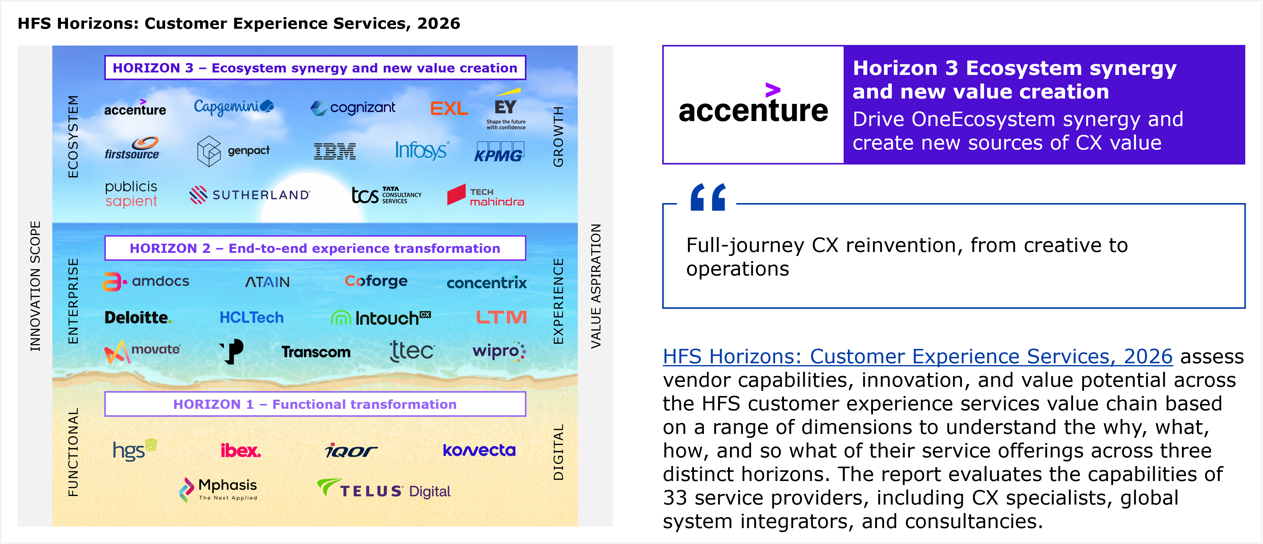 A composite graphic combining a placement diagram on the left with a text panel on the right. Left: a three tier beach themed framework diagram grouping customer experience service providers into three horizontal horizon bands. The vertical axis represents innovation scope, moving from functional at the bottom to enterprise in the middle to ecosystem at the top. The horizontal axis represents value aspiration, moving from digital on the left to experience in the middle to growth on the right. Companies are listed alphabetically within each horizon. Horizon 3, ecosystem synergy and new value creation, lists 14 providers: Accenture, Capgemini, Cognizant, EXL, EY, Firstsource, Genpact, IBM, Infosys, KPMG, Publicis Sapient, Sutherland, TCS (Tata Consultancy Services), and Tech Mahindra. Horizon 2, end to end experience transformation, lists 12 providers: Amdocs, ATAIN, Coforge, Concentrix, Deloitte, HCLTech, InTouch CX, LTM, Movate, Transcom, TTEC, and Wipro. Horizon 1, functional transformation, lists 6 providers: HGS, ibex, iQor, Konvecta, Mphasis, and TELUS Digital. Right: a two panel header shows the Accenture logo on a white background beside a purple panel reading "Horizon 3, ecosystem synergy and new value creation" with the tagline "Drive OneEcosystem synergy and create new sources of CX value." Below the header, a pull quote reads "Full journey CX reinvention, from creative to operations." Below the quote, a paragraph states that HFS Horizons: Customer Experience Services, 2026 assesses vendor capabilities, innovation, and value potential across the HFS customer experience services value chain based on a range of dimensions to understand the why, what, how, and so what of their service offerings across three distinct horizons, and that the report evaluates the capabilities of 33 service providers, including CX specialists, global system integrators, and consultancies. Source: HFS Research, 2026.