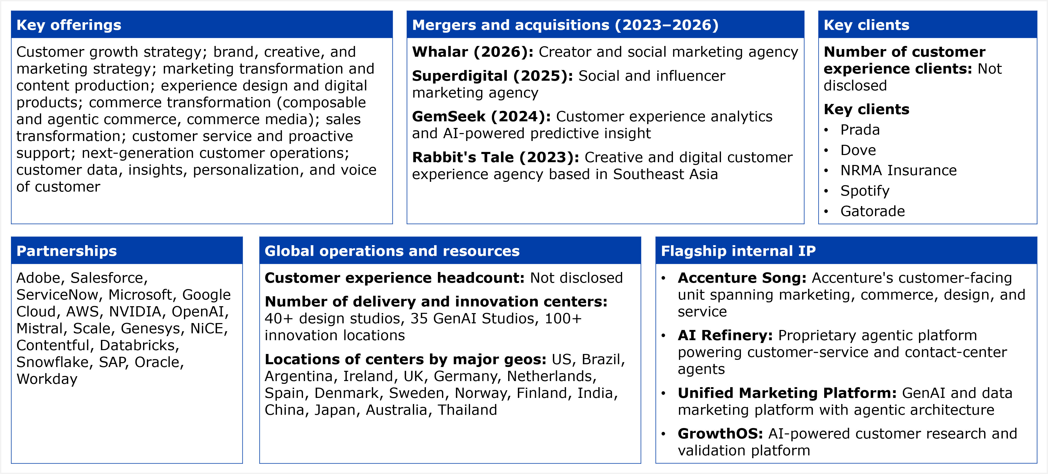A six panel fact table. Key offerings: customer growth strategy; brand, creative, and marketing strategy; marketing transformation and content production; experience design and digital products; commerce transformation, spanning composable and agentic commerce and commerce media; sales transformation; customer service and proactive support; next generation customer operations; and customer data, insights, personalization, and voice of customer. Mergers and acquisitions from 2023 to 2026: Whalar in 2026, a creator and social marketing agency; Superdigital in 2025, a social and influencer marketing agency; GemSeek in 2024, a customer experience analytics and AI powered predictive insight firm; and Rabbit's Tale in 2023, a creative and digital customer experience agency based in Southeast Asia. Key clients: the number of customer experience clients is not disclosed; five named clients are listed, Prada, Dove, NRMA Insurance, Spotify, and Gatorade. Partnerships: 18 named technology partners, Adobe, Salesforce, ServiceNow, Microsoft, Google Cloud, AWS, NVIDIA, OpenAI, Mistral, Scale, Genesys, NiCE, Contentful, Databricks, Snowflake, SAP, Oracle, and Workday. Global operations and resources: customer experience headcount is not disclosed; Accenture operates 40 plus design studios, 35 GenAI Studios, and 100 plus innovation locations, across 17 named geos, the US, Brazil, Argentina, Ireland, the UK, Germany, the Netherlands, Spain, Denmark, Sweden, Norway, Finland, India, China, Japan, Australia, and Thailand. Flagship internal IP: four named assets, Accenture Song, its customer facing unit spanning marketing, commerce, design, and service; AI Refinery, a proprietary agentic platform powering customer service and contact center agents; Unified Marketing Platform, a GenAI and data marketing platform with agentic architecture; and GrowthOS, an AI powered customer research and validation platform. Source: HFS Research, 2026.