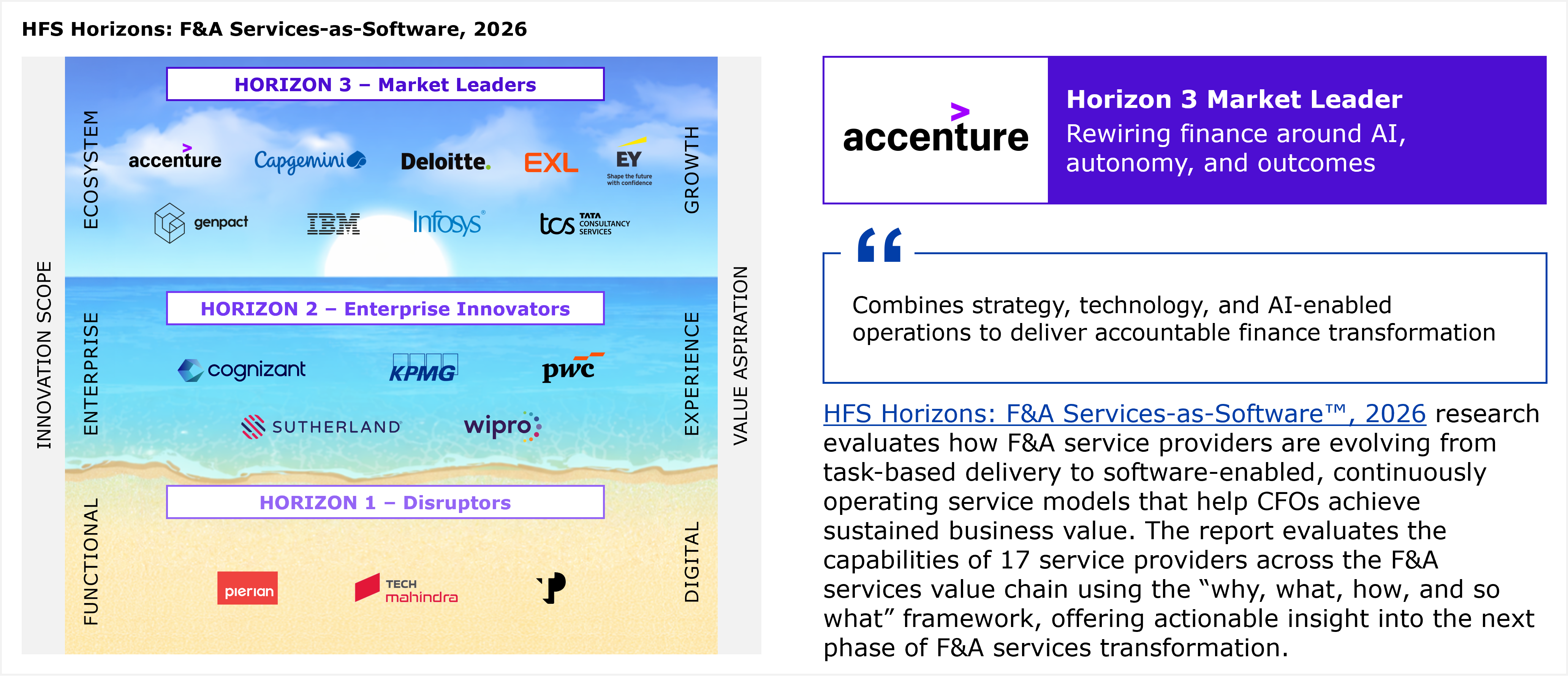 Three-tier horizontal segmented diagram (the HFS Horizons placement chart) paired with a highlight panel on the right. The chart plots 17 F&A service providers into three horizontal bands. The left vertical axis is labeled "Innovation scope," progressing bottom to top through Functional, Enterprise, and Ecosystem. The right vertical axis is labeled "Value aspiration," progressing bottom to top through Digital, Experience, and Growth. Horizon 3, Market Leaders, the top band, lists Accenture, Capgemini, Deloitte, EXL, EY, Genpact, IBM, Infosys, and TCS (Tata Consultancy Services). Horizon 2, Enterprise Innovators, the middle band, lists Cognizant, KPMG, PwC, Sutherland, and Wipro. Horizon 1, Disruptors, the bottom band, lists Pierian, TP, and Tech Mahindra. A footnote states that all service providers within a Horizon are listed alphabetically. To the right, a purple highlight box shows the Accenture logo labeled "Horizon 3 Market Leader" with the subtitle "Rewiring finance around AI, autonomy, and outcomes." Below it, a pull quote reads that Accenture combines strategy, technology, and AI-enabled operations to deliver accountable finance transformation. A paragraph beneath explains that the HFS Horizons: F&A Services-as-Software™, 2026 research evaluates how F&A service providers are evolving from task-based delivery to software-enabled, continuously operating service models that help CFOs achieve sustained business value, assessing the capabilities of 17 service providers across the F&A services value chain using the "why, what, how, and so what" framework. Source: HFS Research, 2026.