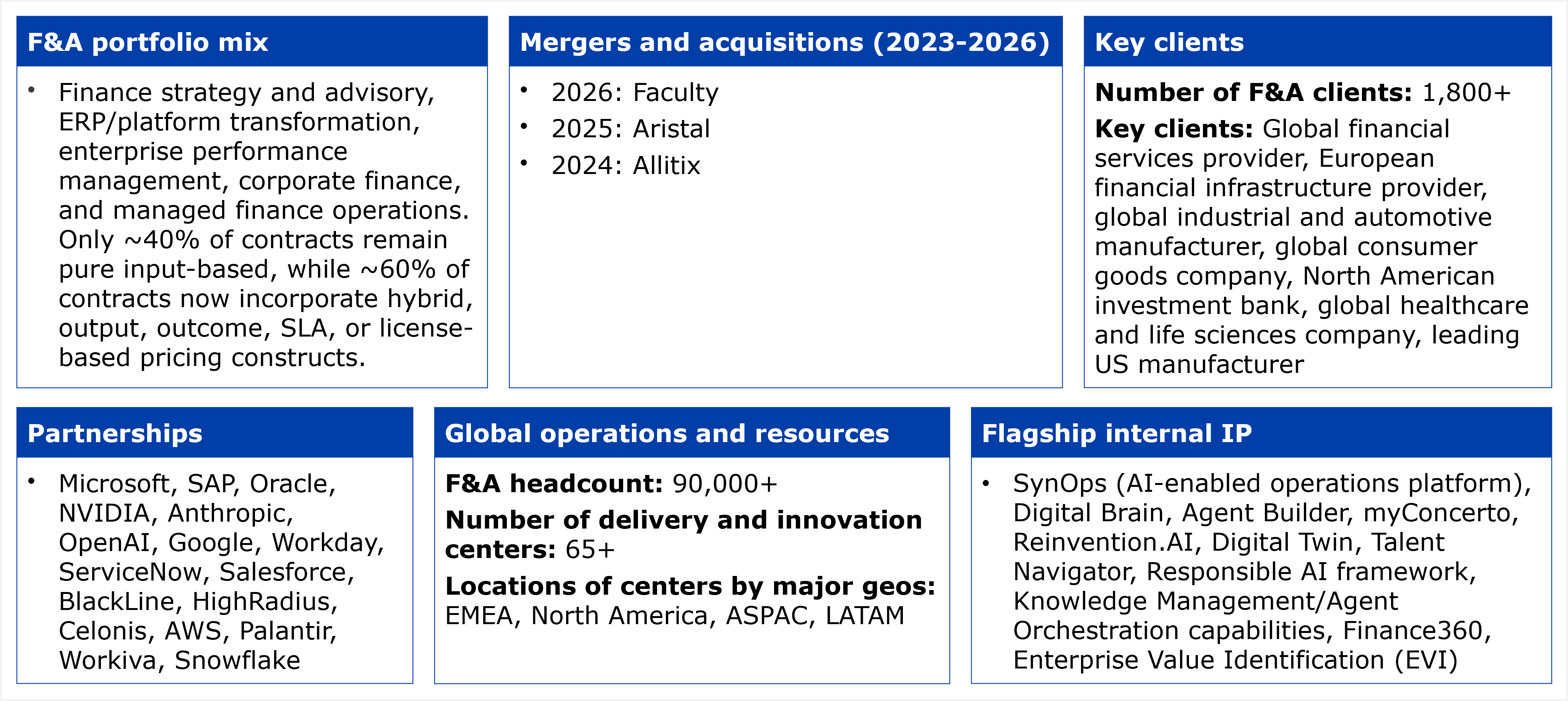 Six-panel fact grid titled "Key facts about Accenture's services capabilities for F&A services-as-software." Panel 1, F&A portfolio mix: finance strategy and advisory, ERP/platform transformation, enterprise performance management, corporate finance, and managed finance operations; only about 40% of contracts remain pure input-based, while about 60% of contracts now incorporate hybrid, output, outcome, SLA, or license-based pricing constructs. Panel 2, Mergers and acquisitions (2023-2026): 2026, Faculty; 2025, Aristal; 2024, Allitix. Panel 3, Key clients: number of F&A clients, 1,800+; key clients include a global financial services provider, a European financial infrastructure provider, a global industrial and automotive manufacturer, a global consumer goods company, a North American investment bank, a global healthcare and life sciences company, and a leading US manufacturer. Panel 4, Partnerships: Microsoft, SAP, Oracle, NVIDIA, Anthropic, OpenAI, Google, Workday, ServiceNow, Salesforce, BlackLine, HighRadius, Celonis, AWS, Palantir, Workiva, and Snowflake. Panel 5, Global operations and resources: F&A headcount, 90,000+; number of delivery and innovation centers, 65+; locations of centers span EMEA, North America, ASPAC, and LATAM. Panel 6, Flagship internal IP: SynOps (AI-enabled operations platform), Digital Brain, Agent Builder, myConcerto, Reinvention.AI, Digital Twin, Talent Navigator, Responsible AI framework, Knowledge Management/Agent Orchestration capabilities, Finance360, and Enterprise Value Identification (EVI). Source: HFS Research, 2026.