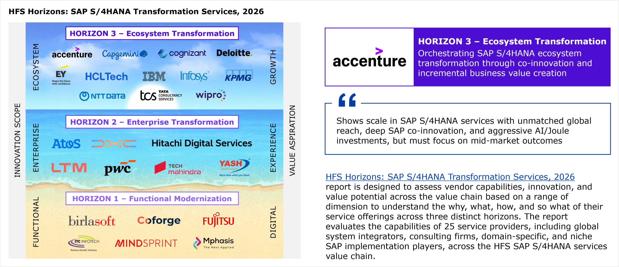 A two-axis placement matrix showing 25 service providers evaluated across Innovation Scope (vertical axis, ranging from Functional to Ecosystem) and Value Aspiration (horizontal axis, ranging from Digital to Growth). Three horizontal bands divide the chart into Horizon 1 (Functional Modernization), Horizon 2 (Enterprise Transformation), and Horizon 3 (Ecosystem Transformation). Accenture is placed in Horizon 3 alongside Capgemini, Cognizant, Deloitte, EY, HCLTech, IBM, Infosys, KPMG, NTT Data, TCS, and Wipro. Horizon 2 includes Atos, DXC, Hitachi Digital Services, LTM, PwC, Tech Mahindra, and Yash. Horizon 1 includes Birlasoft, Coforge, Fujitsu, ITC Infotech, Mindsprint, and Mphasis. All providers within each horizon are listed alphabetically. Source: HFS Research, 2026.