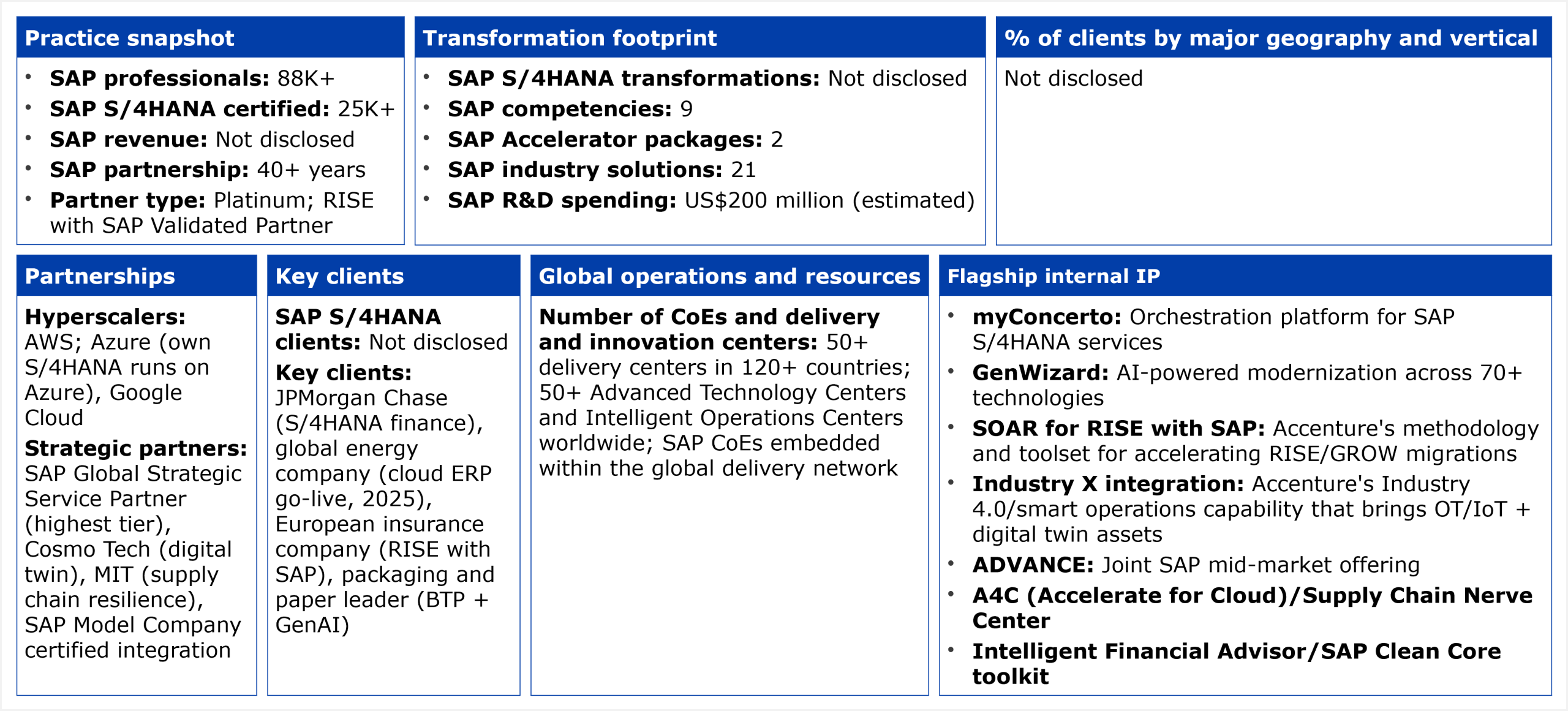 A structured data table organized into six panels. Practice snapshot: 88,000+ SAP professionals, 25,000+ SAP S/4HANA certified, SAP revenue not disclosed, 40+ year SAP partnership, Platinum partner status and RISE with SAP Validated Partner. Transformation footprint: number of SAP S/4HANA transformations not disclosed, 9 SAP competencies, 2 SAP Accelerator packages, 21 SAP industry solutions, estimated SAP R&D spending of US$200 million. Partnerships: hyperscalers include AWS, Azure (Accenture's own S/4HANA runs on Azure), and Google Cloud; strategic partners include SAP Global Strategic Service Partner (highest tier), Cosmo Tech for digital twin, MIT for supply chain resilience, and SAP Model Company certified integration. Key clients listed: JPMorgan Chase (S/4HANA finance), a global energy company (cloud ERP go-live, 2025), a European insurance company (RISE with SAP), and a packaging and paper leader (BTP and GenAI). Global operations: 50+ delivery centers in 120+ countries, 50+ Advanced Technology Centers and Intelligent Operations Centers worldwide, SAP CoEs embedded in the global delivery network. Flagship internal IP: myConcerto, GenWizard, SOAR for RISE with SAP, Industry X integration, ADVANCE, A4C/Supply Chain Nerve Center, and Intelligent Financial Advisor/SAP Clean Core toolkit. Client geography and vertical breakdown not disclosed. Source: HFS Research, 2026.