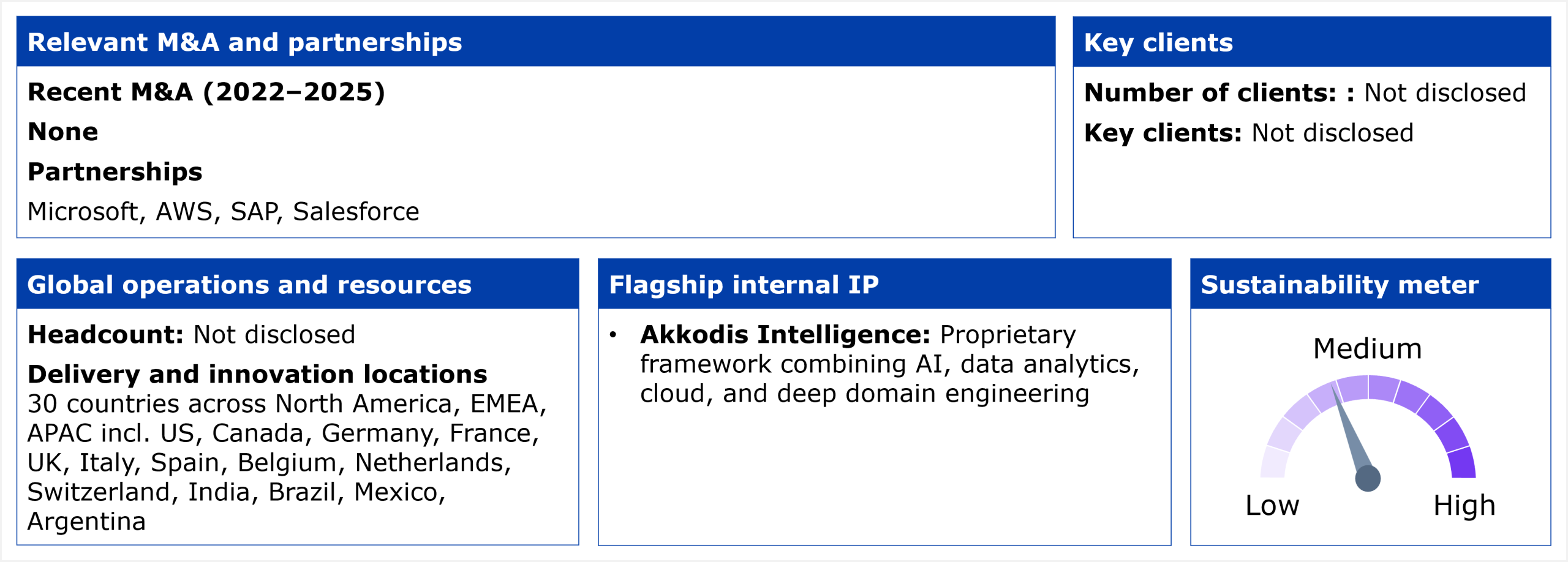 Information panel divided into five blocks summarizing Akkodis' HCP services profile. The first block, relevant M&A and partnerships, states no recent M&A from 2022 to 2025. Its partnerships are Microsoft, AWS, SAP, and Salesforce. The second block, key clients, states that both the client count and key clients are not disclosed. The third block, global operations and resources, states that headcount is not disclosed, with delivery and innovation locations spanning 30 countries across North America, EMEA, and APAC, including the US, Canada, Germany, France, the UK, Italy, Spain, Belgium, the Netherlands, Switzerland, India, Brazil, Mexico, and Argentina. The fourth block, flagship internal IP, lists one entry: Akkodis Intelligence, a proprietary framework combining AI, data analytics, cloud, and deep domain engineering. The fifth block, sustainability meter, is a gauge dial reading from Low through Medium to High, with the needle pointing to Medium. Source: HFS Research, 2026.