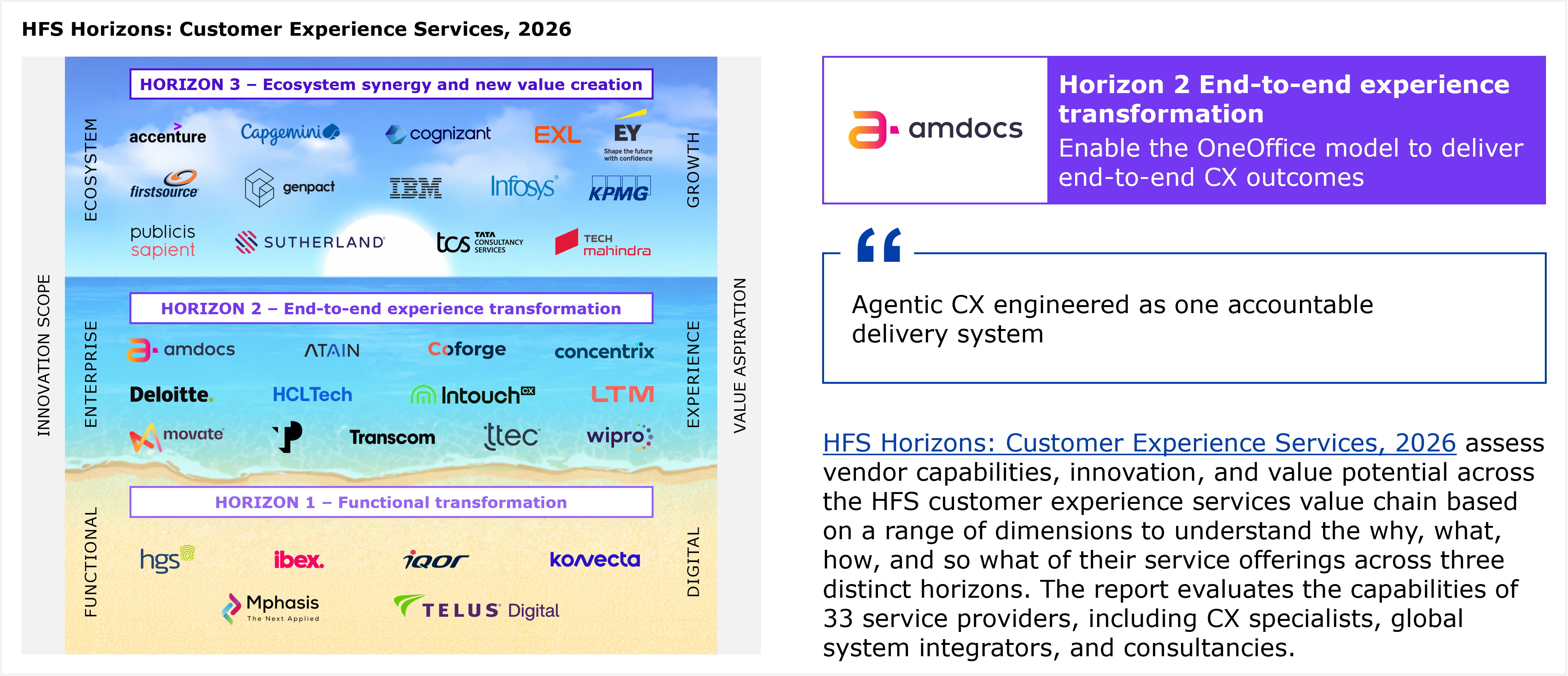 A beach-themed diagram showing three horizontal horizon bands stacked like sand layers, with two axes running alongside: innovation scope on the left (functional at the bottom, enterprise in the middle, ecosystem at the top) and value aspiration on the right (digital at the bottom, experience in the middle, growth at the top). Horizon 1, functional transformation, lists six providers in alphabetical order: hgs, ibex, iQor, Konvecta, Mphasis, and TELUS Digital. Horizon 2, end-to-end experience transformation, lists twelve providers in alphabetical order: Amdocs, Attain, Coforge, Concentrix, Deloitte, HCLTech, Intouch CX, LTM, Movate, an unlabeled logo shown only as a stylized "P" mark with no company name given in the visible text, Transcom, and TTEC. Horizon 3, ecosystem synergy and new value creation, lists fourteen providers in alphabetical order: Accenture, Capgemini, Cognizant, EXL, EY, Firstsource, Genpact, IBM, Infosys, KPMG, Publicis Sapient, Sutherland, Tata Consultancy Services (TCS), and Tech Mahindra. Counting all three horizons together yields 32 named or logo-represented providers, one fewer than the "33 service providers" figure stated in the adjacent body text, an apparent discrepancy between the diagram and the narrative count. To the right of the diagram, a panel shows the Amdocs logo in a box labeled "Horizon 2 End-to-end experience transformation," followed by a tagline reading that Amdocs aims to enable the OneOffice model to deliver end-to-end CX outcomes. Below that sits a pull quote reading "Agentic CX engineered as one accountable delivery system," attributed to the HFS Horizons: Customer Experience Services, 2026 report. Beneath the quote, a paragraph explains that the HFS Horizons report assesses vendor capabilities, innovation, and value potential across the HFS customer experience services value chain based on a range of dimensions covering the why, what, how, and so what of service offerings across the three horizons, and that the report evaluates the capabilities of 33 service providers, including CX specialists, global systems integrators, and consultancies. A footnote below the diagram states that providers within each horizon are listed alphabetically. Source: HFS Research, 2026.