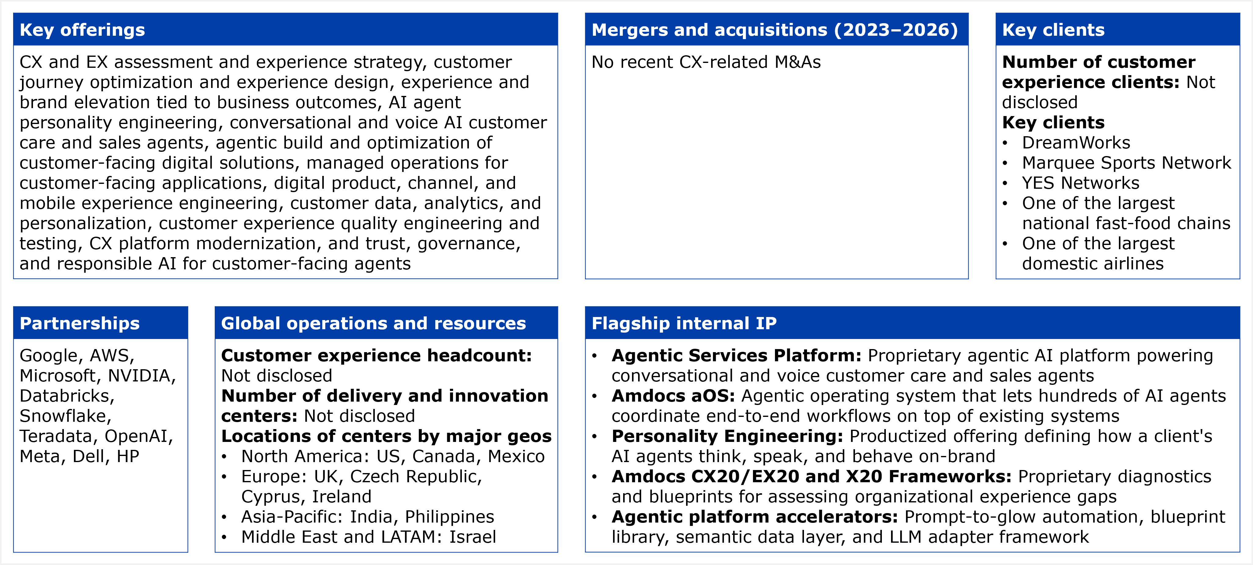 A six-panel fact table covering Amdocs' CX business. Key offerings panel lists: CX and EX assessment and experience strategy, customer journey optimization and experience design, experience and brand elevation tied to business outcomes, AI agent personality engineering, conversational and voice AI customer care and sales agents, agentic build and optimization of customer-facing digital solutions, managed operations for customer-facing applications, digital product, channel, and mobile experience engineering, customer data, analytics, and personalization, customer experience quality engineering and testing, CX platform modernization, and trust, governance, and responsible AI for customer-facing agents. Mergers and acquisitions panel (2023 to 2026) states there were no recent CX-related M&A activities. Key clients panel states the number of customer experience clients as not disclosed, and lists five key clients: DreamWorks, Marquee Sports Network, YES Networks, one of the largest national fast-food chains, and one of the largest domestic airlines. The first three clients are named directly, while the fast-food chain and the airline are described by category rather than named, making this panel a mix of named and anonymized client references. Partnerships panel lists: Google, AWS, Microsoft, NVIDIA, Databricks, Snowflake, Teradata, OpenAI, Meta, Dell, and HP. Global operations and resources panel states that customer experience headcount is not disclosed and the number of delivery and innovation centers is not disclosed, but breaks out center locations by major geography: North America, covering the US, Canada, and Mexico; Europe, covering the UK, Czech Republic, Cyprus, and Ireland; Asia-Pacific, covering India and the Philippines; and Middle East and LATAM, covering Israel. Flagship internal IP panel lists five items: Agentic Services Platform, described as a proprietary agentic AI platform powering conversational and voice customer care and sales agents; Amdocs aOS, an agentic operating system that lets hundreds of AI agents coordinate end-to-end workflows on top of existing systems; Personality Engineering, a productized offering defining how a client's AI agents think, speak, and behave on brand; Amdocs CX20, EX20, and X20 Frameworks, proprietary diagnostics and blueprints for assessing organizational experience gaps; and Agentic platform accelerators, covering prompt-to-glow automation, a blueprint library, a semantic data layer, and an LLM adapter framework. Source: HFS Research, 2026.