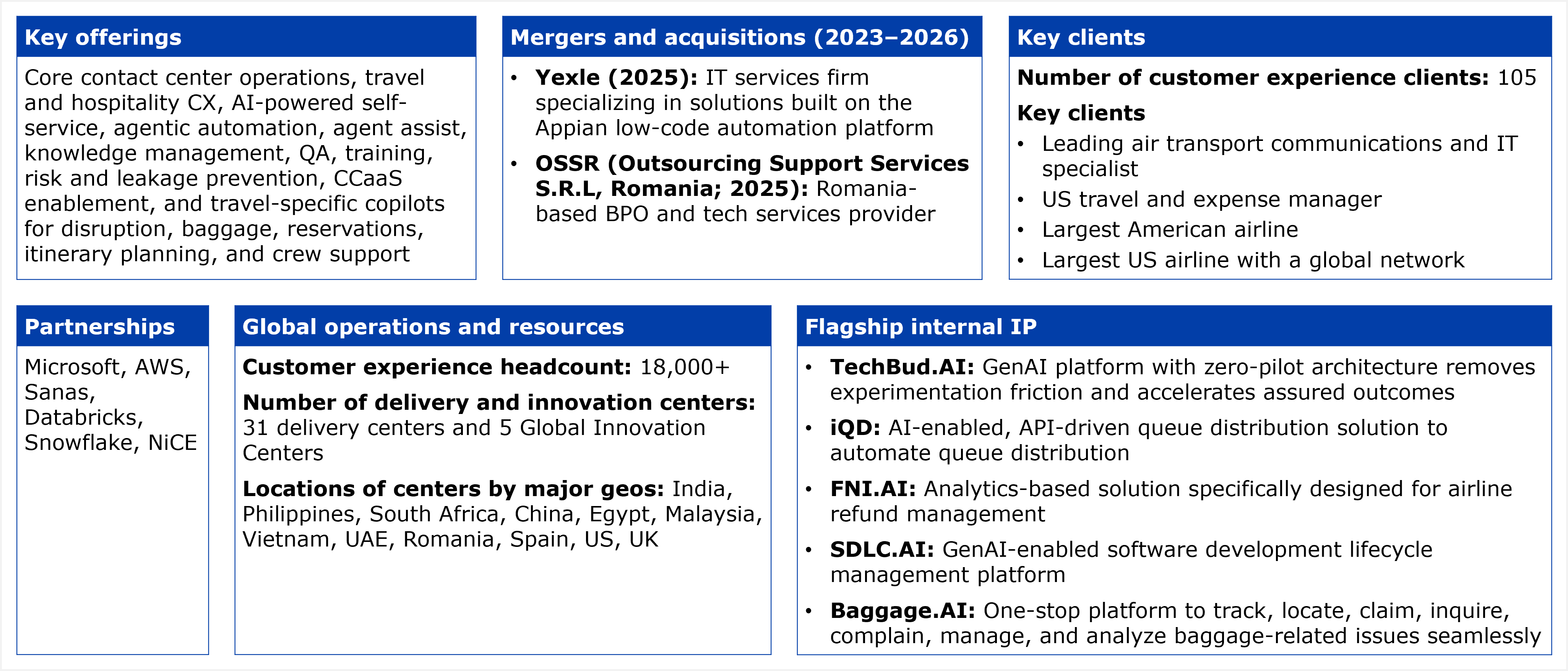 A six-panel fact table covering Atain's CX business. Key offerings panel lists: core contact center operations, travel and hospitality CX, AI-powered self-service, agentic automation, agent assist, knowledge management, QA, training, risk and leakage prevention, CCaaS enablement, and travel-specific copilots for disruption, baggage, reservations, itinerary planning, and crew support. Mergers and acquisitions panel (2023 to 2026) lists two entries. First, Yexle, acquired 2025, described as an IT services firm specializing in solutions built on the Appian low-code automation platform. Second, OSSR (Outsourcing Support Services S.R.L, Romania), acquired 2025, described as a Romania-based BPO and tech services provider. Key clients panel states the number of customer experience clients as 105, and describes four key clients, all by category rather than by name: a leading air transport communications and IT specialist, a US travel and expense manager, the largest American airline, and the largest US airline with a global network. Partnerships panel lists: Microsoft, AWS, Sanas, Databricks, Snowflake, and NiCE. Global operations and resources panel states a customer experience headcount of 18,000 plus, a total of 31 delivery centers and 5 Global Innovation Centers, and center locations spanning India, the Philippines, South Africa, China, Egypt, Malaysia, Vietnam, the UAE, Romania, Spain, the US, and the UK. Flagship internal IP panel lists five items: TechBud.AI, a GenAI platform with zero-pilot architecture described as removing experimentation friction and accelerating assured outcomes; iQD, an AI-enabled, API-driven queue distribution solution built to automate queue distribution; FNI.AI, an analytics-based solution specifically designed for airline refund management; SDLC.AI, a GenAI-enabled software development lifecycle management platform; and Baggage.AI, described as a one-stop platform to track, locate, claim, inquire, complain, manage, and analyze baggage-related issues seamlessly. Source: HFS Research, 2026.