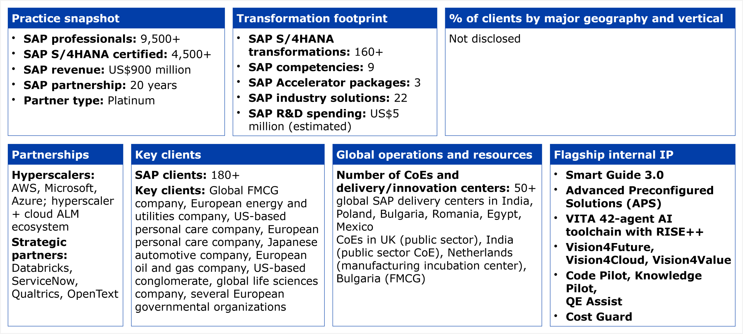 A structured data table organized into six panels. Practice snapshot: 9,500+ SAP professionals, 4,500+ SAP S/4HANA certified, SAP revenue of US$900 million, 20-year SAP partnership, Platinum partner status. Transformation footprint: 160+ SAP S/4HANA transformations, 9 SAP competencies, 3 SAP Accelerator packages, 22 SAP industry solutions, estimated SAP R&D spending of US$5 million. Partnerships: hyperscalers include AWS, Microsoft, and Azure, with a hyperscaler and cloud ALM ecosystem; strategic partners include Databricks, ServiceNow, Qualtrics, and OpenText. Key clients: 180+ SAP clients; named client descriptions include a global FMCG company, European energy and utilities company, US-based personal care company, European personal care company, Japanese automotive company, European oil and gas company, US-based conglomerate, global life sciences company, and several European governmental organizations. Global operations: 50+ global SAP delivery centers in India, Poland, Bulgaria, Romania, Egypt, and Mexico; specialized CoEs in UK (public sector), India (public sector), Netherlands (manufacturing incubation center), and Bulgaria (FMCG). Flagship internal IP: Smart Guide 3.0, Advanced Preconfigured Solutions (APS), VITA 42-agent AI toolchain with RISE++, Vision4Future/Vision4Cloud/Vision4Value, Code Pilot, Knowledge Pilot, QE Assist, and Cost Guard. Client geography and vertical breakdown not disclosed. Source: HFS Research, 2026.