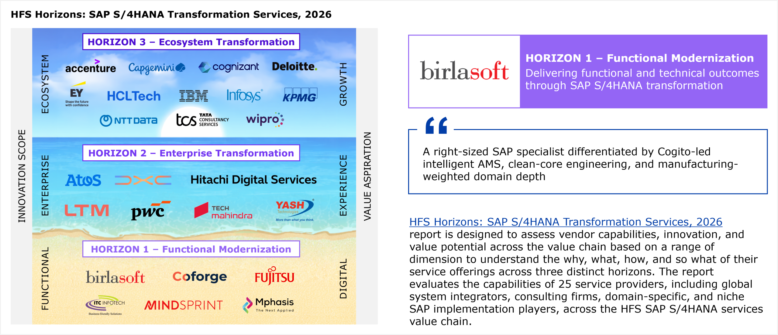 A two-axis placement matrix showing 25 service providers evaluated across Innovation Scope (vertical axis, ranging from Functional to Ecosystem) and Value Aspiration (horizontal axis, ranging from Digital to Growth). Three horizontal bands divide the chart into Horizon 1 (Functional Modernization), Horizon 2 (Enterprise Transformation), and Horizon 3 (Ecosystem Transformation). Birlasoft is placed in Horizon 1 alongside Coforge, Fujitsu, ITC Infotech, Mindsprint, and Mphasis. Horizon 2 includes Atos, DXC Technology, Hitachi Digital Services, LTM, PwC, Tech Mahindra, and Yash Technologies. Horizon 3 includes Accenture, Capgemini, Cognizant, Deloitte, EY, HCLTech, IBM, Infosys, KPMG, NTT Data, TCS, and Wipro. All providers within each horizon are listed alphabetically. Source: HFS Research, 2026.
