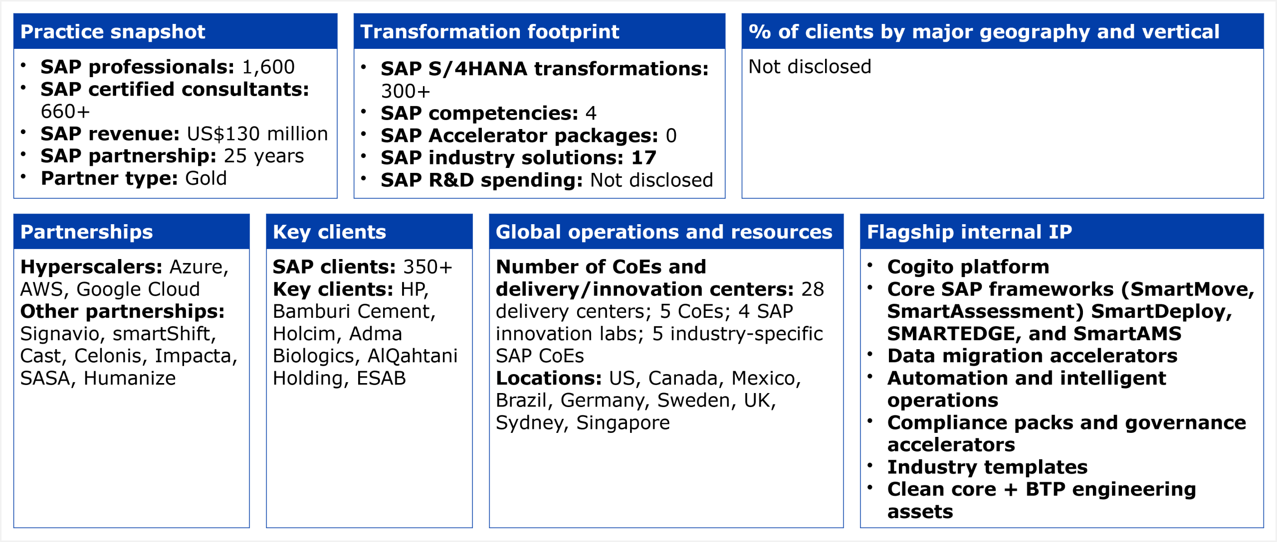 A structured data table organized into six panels. Practice snapshot: 1,600 SAP professionals, 660+ SAP certified consultants, SAP revenue of US$130 million, 25-year SAP partnership, Gold partner status. Transformation footprint: 300+ SAP S/4HANA transformations, 4 SAP competencies, 0 SAP Accelerator packages, 17 SAP industry solutions, SAP R&D spending not disclosed. Partnerships: hyperscalers include Azure, AWS, and Google Cloud; other partnerships include Signavio, smartShift, Cast, Celonis, Impacta, SASA, and Humanize. Key clients: 350+ SAP clients; named clients include HP, Bamburi Cement, Holcim, Adma Biologics, AlQahtani Holding, and ESAB. Global operations: 28 delivery centers, 5 CoEs, 4 SAP innovation labs, and 5 industry-specific SAP CoEs across US, Canada, Mexico, Brazil, Germany, Sweden, UK, Sydney, and Singapore. Flagship internal IP: Cogito platform, core SAP frameworks including SmartMove, SmartAssessment, SmartDeploy, SMARTEDGE, and SmartAMS, data migration accelerators, automation and intelligent operations, compliance packs and governance accelerators, industry templates, and clean core plus BTP engineering assets. Client geography and vertical breakdown not disclosed. Source: HFS Research, 2026.