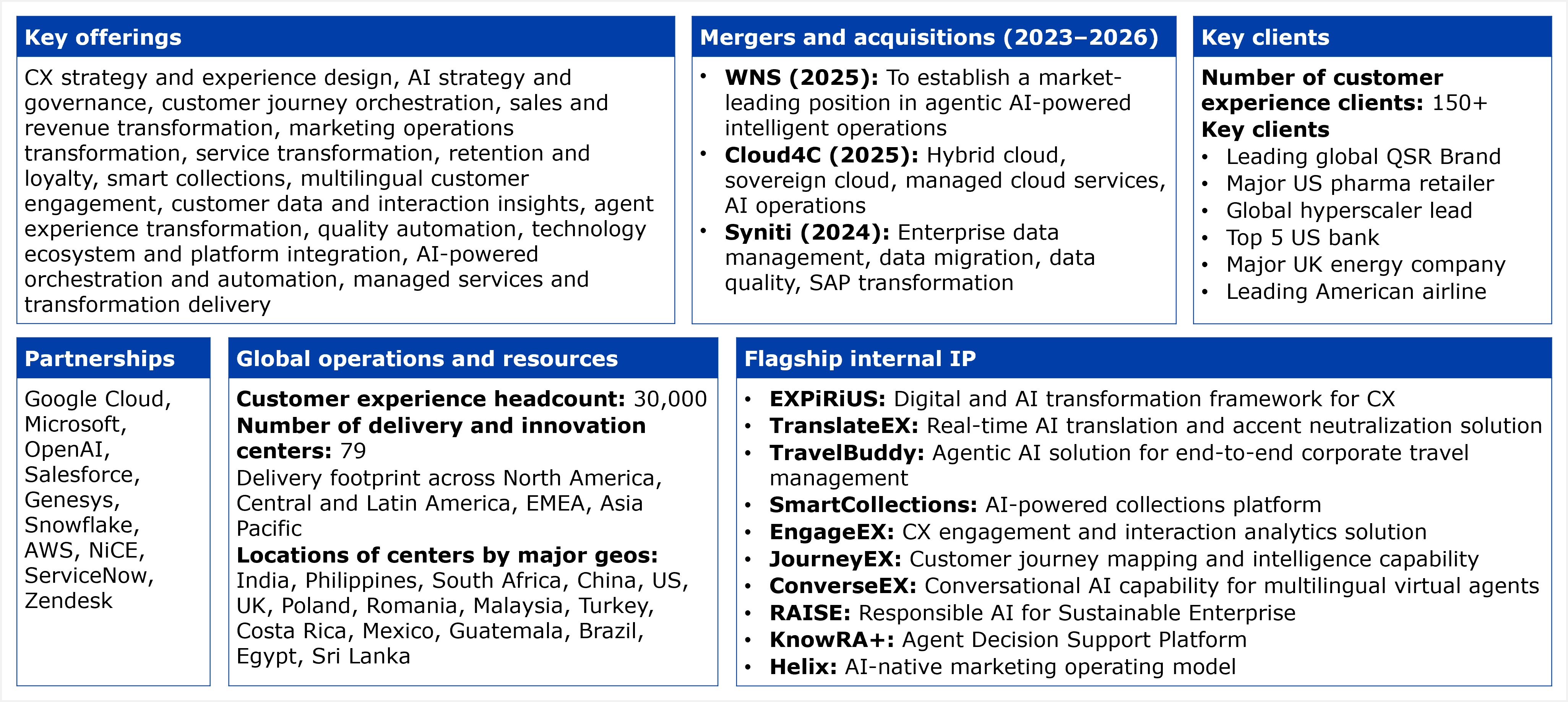 A six panel fact table. Key offerings: CX strategy and experience design, AI strategy and governance, customer journey orchestration, sales and revenue transformation, marketing operations transformation, service transformation, retention and loyalty, smart collections, multilingual customer engagement, customer data and interaction insights, agent experience transformation, quality automation, technology ecosystem and platform integration, AI powered orchestration and automation, and managed services and transformation delivery. Mergers and acquisitions from 2023 to 2026: WNS in 2025, acquired to establish a market leading position in agentic AI powered intelligent operations; Cloud4C in 2025, covering hybrid cloud, sovereign cloud, managed cloud services, and AI operations; and Syniti in 2024, covering enterprise data management, data migration, data quality, and SAP transformation. Key clients: the number of customer experience clients is 150 plus; six client relationships are described without naming the companies, a leading global QSR brand, a major US pharma retailer, a global hyperscaler lead, a top 5 US bank, a major UK energy company, and a leading American airline. Partnerships: 10 named technology partners, Google Cloud, Microsoft, OpenAI, Salesforce, Genesys, Snowflake, AWS, NiCE, ServiceNow, and Zendesk. Global operations and resources: customer experience headcount is 30,000; Capgemini operates 79 delivery and innovation centers, with a delivery footprint across North America, Central and Latin America, EMEA, and Asia Pacific, spanning 16 named geos, India, the Philippines, South Africa, China, the US, the UK, Poland, Romania, Malaysia, Turkey, Costa Rica, Mexico, Guatemala, Brazil, Egypt, and Sri Lanka. Flagship internal IP: 10 named assets, EXPiRiUS, a digital and AI transformation framework for CX; TranslateEX, a real time AI translation and accent neutralization solution; TravelBuddy, an agentic AI solution for end to end corporate travel management; SmartCollections, an AI powered collections platform; EngageEX, a CX engagement and interaction analytics solution; JourneyEX, a customer journey mapping and intelligence capability; ConverseEX, a conversational AI capability for multilingual virtual agents; RAISE, a responsible AI framework for sustainable enterprise; KnowRA+, an agent decision support platform; and Helix, an AI native marketing operating model. Source: HFS Research, 2026.