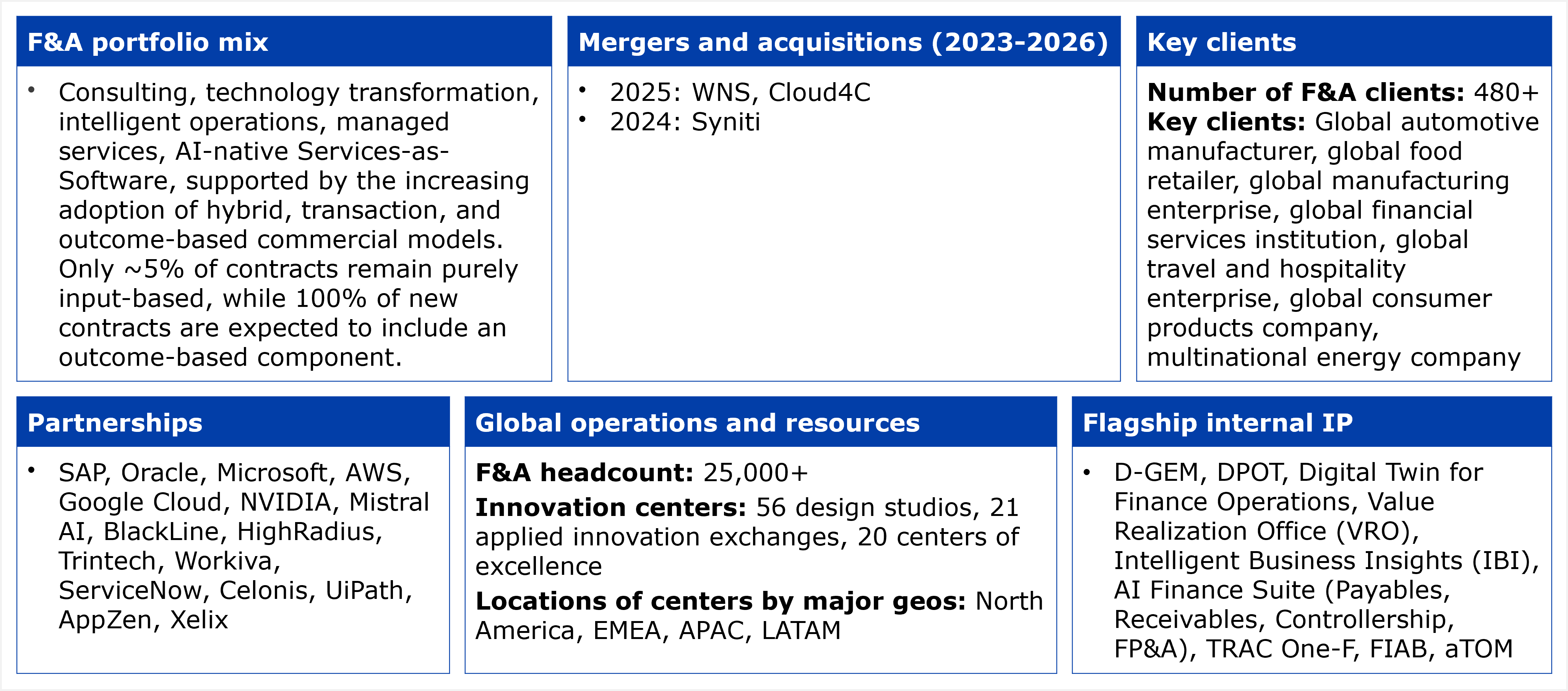 Six-panel fact grid titled "Key facts about Capgemini's services capabilities for F&A services-as-software." Panel 1, F&A portfolio mix: consulting, technology transformation, intelligent operations, managed services, and AI-native Services-as-Software™, supported by the increasing adoption of hybrid, transaction, and outcome-based commercial models; only about 5% of contracts remain purely input-based, while 100% of new contracts are expected to include an outcome-based component. Panel 2, Mergers and acquisitions (2023-2026): 2025, WNS and Cloud4C; 2024, Syniti. Panel 3, Key clients: number of F&A clients, 480+; key clients include a global automotive manufacturer, a global food retailer, a global manufacturing enterprise, a global financial services institution, a global travel and hospitality enterprise, a global consumer products company, and a multinational energy company. Panel 4, Partnerships: SAP, Oracle, Microsoft, AWS, Google Cloud, NVIDIA, Mistral AI, BlackLine, HighRadius, Trintech, Workiva, ServiceNow, Celonis, UiPath, AppZen, and Xelix. Panel 5, Global operations and resources: F&A headcount, 25,000+; innovation centers comprise 56 design studios, 21 applied innovation exchanges, and 20 centers of excellence; locations of centers by major geos span North America, EMEA, APAC, and LATAM. Panel 6, Flagship internal IP: D-GEM, DPOT, Digital Twin for Finance Operations, Value Realization Office (VRO), Intelligent Business Insights (IBI), AI Finance Suite covering payables, receivables, controllership, and FP&A, TRAC One-F, FIAB, and aTOM. Source: HFS Research, 2026.