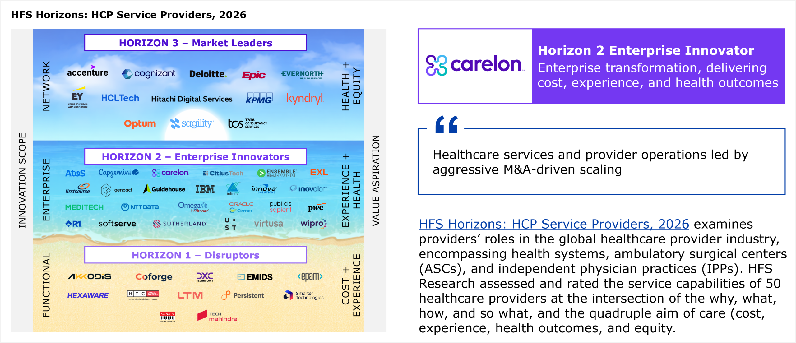 HFS Horizons placement grid plotting service providers across three horizons against two axes. The vertical axis on the left, labeled innovation scope, runs from Functional at the bottom, through Enterprise in the middle, to Network at the top. The vertical axis on the right, labeled value aspiration, runs from Cost plus Experience at the bottom, through Experience plus Health in the middle, to Health plus Equity at the top. The three horizon bands are stacked from top to bottom. Horizon 3 Market Leaders sits at the top and represents providers delivering on the full quadruple aim of cost, experience, health outcomes, and equity. Horizon 2 Enterprise Innovators sits in the middle and represents enterprise transformation that delivers cost, experience, and health outcomes. Horizon 1 Disruptors sits at the bottom and represents providers addressing cost and experience. All providers within a horizon are listed alphabetically. Horizon 3 Market Leaders includes Accenture, Cognizant, Deloitte, Epic, Evernorth Health Services, EY, HCLTech, Hitachi Digital Services, KPMG, Kyndryl, Optum, Sagility, and Tata Consultancy Services. Horizon 2 Enterprise Innovators includes Atos, Capgemini, Carelon, CitiusTech, Ensemble Health Partners, EXL, Firstsource, Genpact, Guidehouse, IBM, Innova Solutions, Inovalon, MEDITECH, NTT Data, Omega Healthcare, Oracle Cerner, Publicis Sapient, PwC, R1, SoftServe, Sutherland, UST, Virtusa, and Wipro. Horizon 1 Disruptors includes AKKODiS, Coforge, DXC Technology, Emids, EPAM, Hexaware, HTC Global Services, LTM, Persistent, Smarter Technologies, Sonata, and Tech Mahindra. Carelon is placed in Horizon 2 Enterprise Innovator. The accompanying callout summarizes Carelon as healthcare services and provider operations led by aggressive M&A-driven scaling. The study assessed and rated the service capabilities of 50 healthcare providers at the intersection of the why, what, how, and so what, and the quadruple aim of care. Source: HFS Research, 2026.