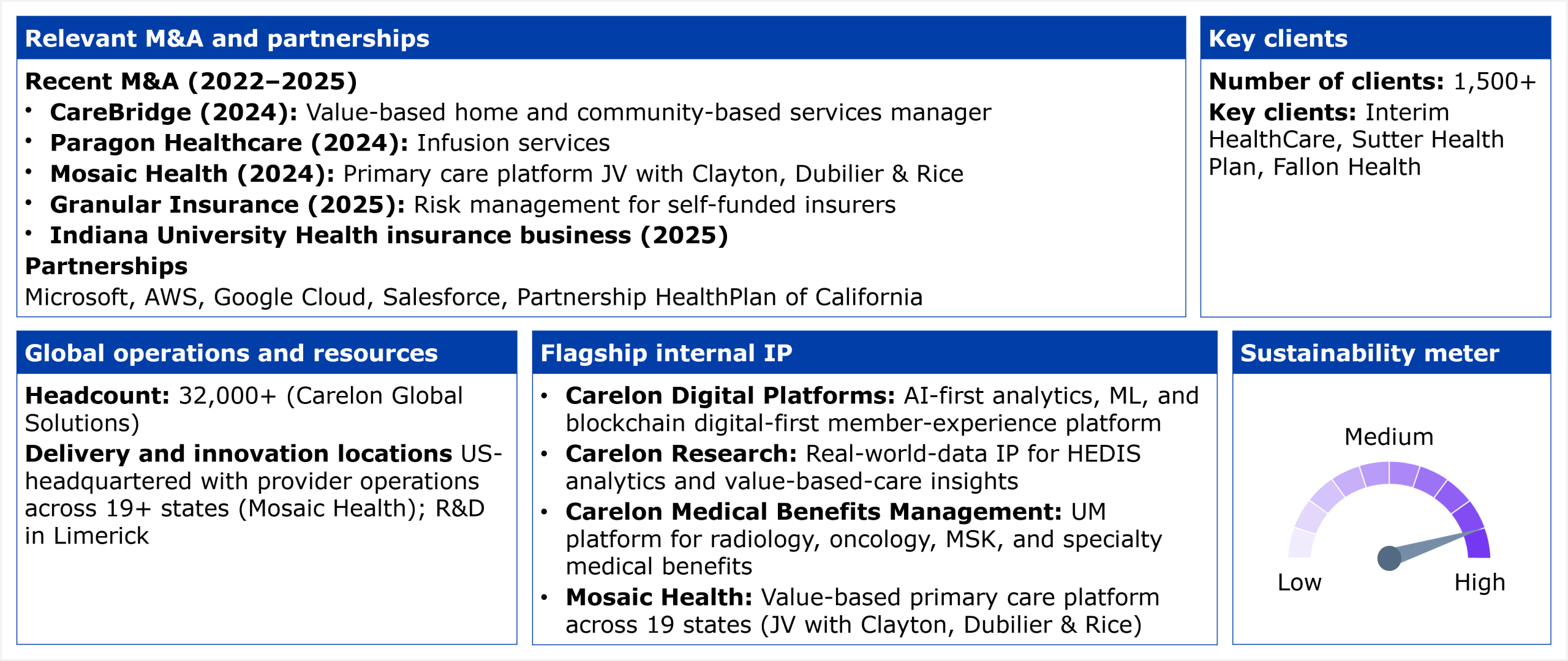 Information panel divided into five blocks summarizing Carelon's HCP services profile. The first block, relevant M&A and partnerships, lists recent M&A from 2022 to 2025: CareBridge in 2024, a value-based home and community-based services manager; Paragon Healthcare in 2024, infusion services; Mosaic Health in 2024, a primary care platform joint venture with Clayton, Dubilier & Rice; Granular Insurance in 2025, risk management for self-funded insurers; and the Indiana University Health insurance business in 2025. Its partnerships are Microsoft, AWS, Google Cloud, Salesforce, and Partnership HealthPlan of California. The second block, key clients, states a client count of 1,500 or more, with key clients listed as Interim HealthCare, Sutter Health Plan, and Fallon Health. The third block, global operations and resources, states a headcount of 32,000 or more at Carelon Global Solutions and describes Carelon as US-headquartered with provider operations across 19 or more states through Mosaic Health, plus R&D in Limerick. The fourth block, flagship internal IP, lists four platforms: Carelon Digital Platforms, an AI-first analytics, ML, and blockchain digital-first member-experience platform; Carelon Research, real-world-data IP for HEDIS analytics and value-based-care insights; Carelon Medical Benefits Management, a utilization management platform for radiology, oncology, MSK, and specialty medical benefits; and Mosaic Health, a value-based primary care platform across 19 states as a joint venture with Clayton, Dubilier & Rice. The fifth block, sustainability meter, is a gauge dial reading from Low through Medium to High, with the needle pointing to Medium. Source: HFS Research, 2026.
