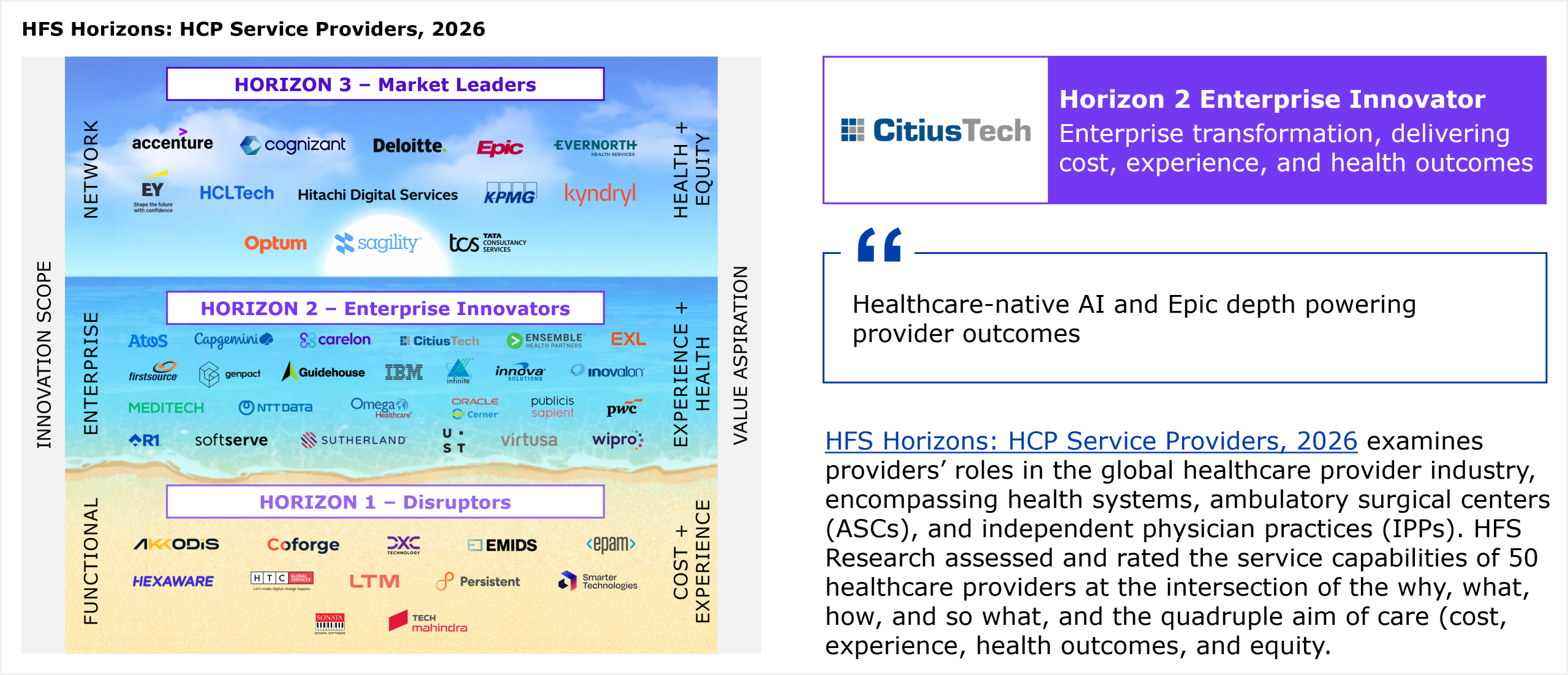 HFS Horizons placement grid plotting service providers across three horizons against two axes. The vertical axis on the left, labeled innovation scope, runs from Functional at the bottom, through Enterprise in the middle, to Network at the top. The vertical axis on the right, labeled value aspiration, runs from Cost plus Experience at the bottom, through Experience plus Health in the middle, to Health plus Equity at the top. The three horizon bands are stacked from top to bottom. Horizon 3 Market Leaders sits at the top and represents providers delivering on the full quadruple aim of cost, experience, health outcomes, and equity. Horizon 2 Enterprise Innovators sits in the middle and represents enterprise transformation that delivers cost, experience, and health outcomes. Horizon 1 Disruptors sits at the bottom and represents providers addressing cost and experience. All providers within a horizon are listed alphabetically. Horizon 3 Market Leaders includes Accenture, Cognizant, Deloitte, Epic, Evernorth Health Services, EY, HCLTech, Hitachi Digital Services, KPMG, Kyndryl, Optum, Sagility, and Tata Consultancy Services. Horizon 2 Enterprise Innovators includes Atos, Capgemini, Carelon, CitiusTech, Ensemble Health Partners, EXL, Firstsource, Genpact, Guidehouse, IBM, Innova Solutions, Inovalon, MEDITECH, NTT Data, Omega Healthcare, Oracle Cerner, Publicis Sapient, PwC, R1, SoftServe, Sutherland, UST, Virtusa, and Wipro. Horizon 1 Disruptors includes AKKODiS, Coforge, DXC Technology, Emids, EPAM, Hexaware, HTC Global Services, LTM, Persistent, Smarter Technologies, Sonata, and Tech Mahindra. CitiusTech is placed in Horizon 2 Enterprise Innovator. The accompanying callout summarizes CitiusTech as healthcare-native AI and Epic depth powering provider outcomes. The study assessed and rated the service capabilities of 50 healthcare providers at the intersection of the why, what, how, and so what, and the quadruple aim of care. Source: HFS Research, 2026.