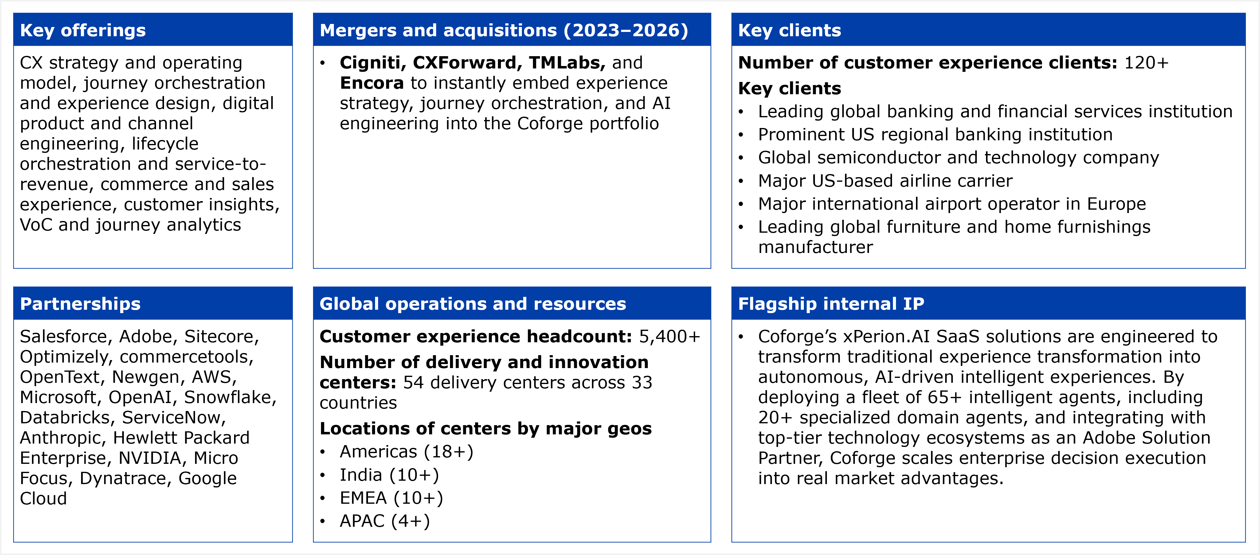 A six-panel fact table covering Coforge's CX business. Key offerings panel lists: CX strategy and operating model, journey orchestration and experience design, digital product and channel engineering, lifecycle orchestration and service-to-revenue, commerce and sales experience, customer insights, and VoC and journey analytics. Mergers and acquisitions panel (2023 to 2026) lists a single grouped entry covering four acquisitions, Cigniti, CXForward, TMLabs, and Encora, described collectively as being used to instantly embed experience strategy, journey orchestration, and AI engineering into the Coforge portfolio, with no individual acquisition dates given for each company. Key clients panel states the number of customer experience clients as 120 plus, and describes six key clients, all by category rather than by name: a leading global banking and financial services institution, a prominent US regional banking institution, a global semiconductor and technology company, a major US-based airline carrier, a major international airport operator in Europe, and a leading global furniture and home furnishings manufacturer. Partnerships panel lists: Salesforce, Adobe, Sitecore, Optimizely, commercetools, OpenText, Newgen, AWS, Microsoft, OpenAI, Snowflake, Databricks, ServiceNow, Anthropic, Hewlett Packard Enterprise, NVIDIA, Micro Focus, Dynatrace, and Google Cloud. Global operations and resources panel states a customer experience headcount of 5,400 plus, a total of 54 delivery centers across 33 countries, and center locations by major geography of 18 plus in the Americas, 10 plus in India, 10 plus in EMEA, and 4 plus in APAC. Flagship internal IP panel describes Coforge's xPerion.AI SaaS solutions as engineered to transform traditional experience transformation into autonomous, AI-driven intelligent experiences, deploying a fleet of 65 plus intelligent agents, including 20 plus specialized domain agents, and integrating with top-tier technology ecosystems as an Adobe Solution Partner to scale enterprise decision execution into real market advantages. Source: HFS Research, 2026.