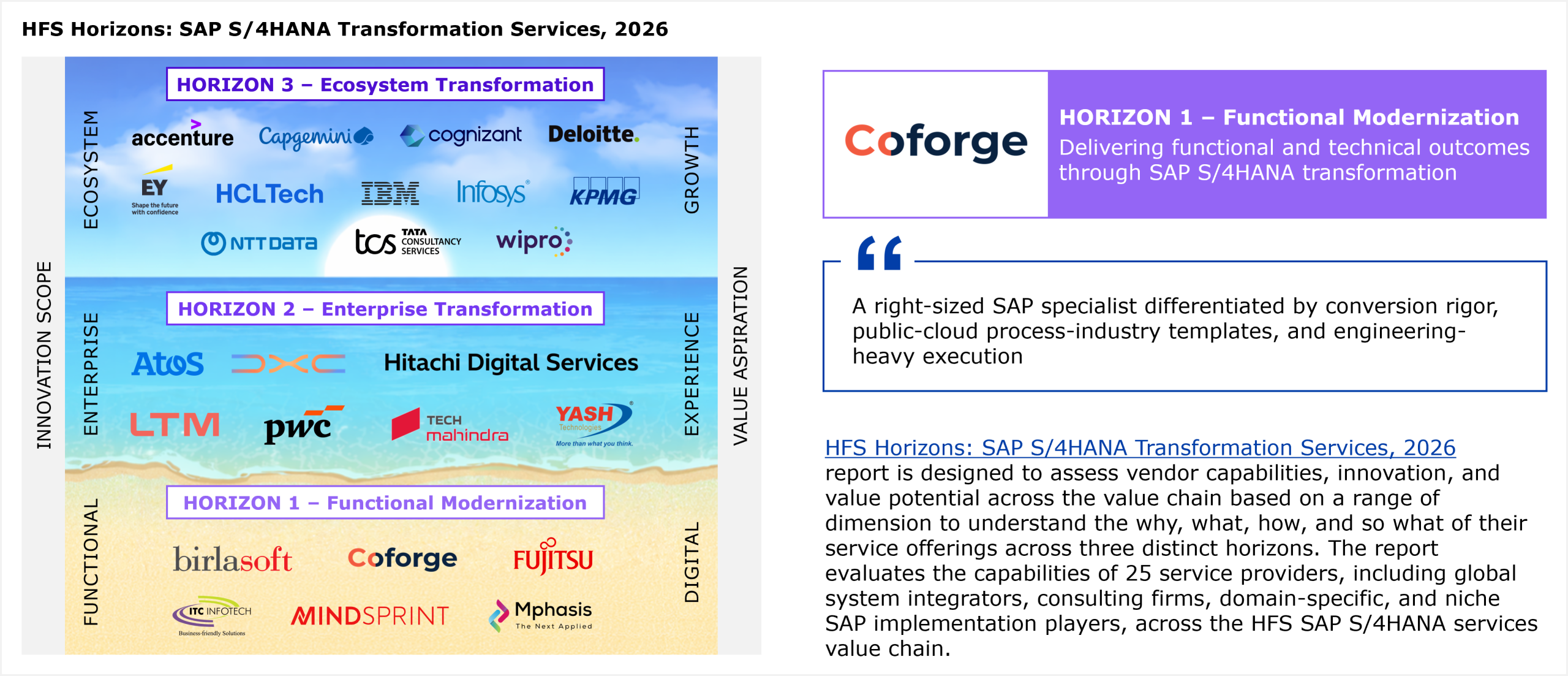 A two-axis placement matrix showing 25 service providers evaluated across Innovation Scope (vertical axis, ranging from Functional to Ecosystem) and Value Aspiration (horizontal axis, ranging from Digital to Growth). Three horizontal bands divide the chart into Horizon 1 (Functional Modernization), Horizon 2 (Enterprise Transformation), and Horizon 3 (Ecosystem Transformation). Coforge is placed in Horizon 1 alongside Birlasoft, Fujitsu, ITC Infotech, Mindsprint, and Mphasis. Horizon 2 includes Atos, DXC Technology, Hitachi Digital Services, LTM, PwC, Tech Mahindra, and Yash Technologies. Horizon 3 includes Accenture, Capgemini, Cognizant, Deloitte, EY, HCLTech, IBM, Infosys, KPMG, NTT Data, TCS, and Wipro. All providers within each horizon are listed alphabetically. Source: HFS Research, 2026.