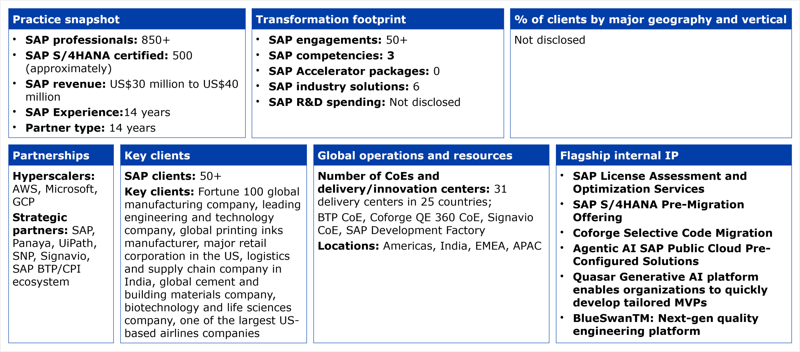 A structured data table organized into six panels. Practice snapshot: 850+ SAP professionals, approximately 500 SAP S/4HANA certified, SAP revenue of US$30 million to US$40 million, 14 years of SAP experience, partner type listed as 14 years in source. Transformation footprint: 50+ SAP engagements, 3 SAP competencies, 0 SAP Accelerator packages, 6 SAP industry solutions, SAP R&D spending not disclosed. Partnerships: hyperscalers include AWS, Microsoft, and GCP; strategic partners include SAP, Panaya, UiPath, SNP, Signavio, and the SAP BTP/CPI ecosystem. Key clients: 50+ SAP clients; representative clients described as a Fortune 100 global manufacturing company, a leading engineering and technology company, a global printing inks manufacturer, a major retail corporation in the US, a logistics and supply chain company in India, a global cement and building materials company, a biotechnology and life sciences company, and one of the largest US-based airlines companies. Global operations: 31 delivery centers in 25 countries including a BTP CoE, Coforge QE 360 CoE, Signavio CoE, and SAP Development Factory, across Americas, India, EMEA, and APAC. Flagship internal IP: SAP License Assessment and Optimization Services, SAP S/4HANA Pre-Migration Offering, Coforge Selective Code Migration, Agentic AI SAP Public Cloud Pre-Configured Solutions, Quasar Generative AI platform for rapid MVP development, and BlueSwan next-gen quality engineering platform. Client geography and vertical breakdown not disclosed. Source: HFS Research, 2026.