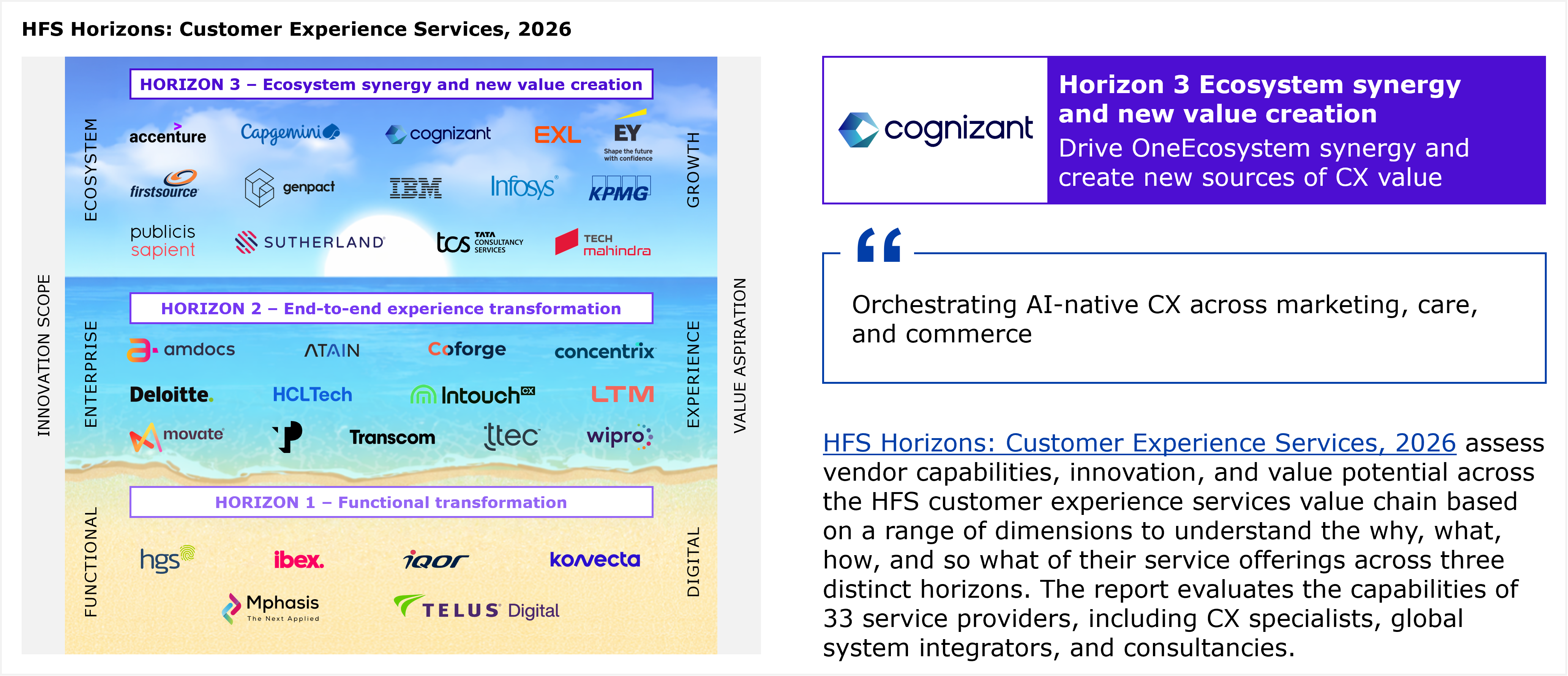 A composite graphic combining a placement diagram on the left with a text panel on the right. Left: a three tier beach themed framework diagram grouping customer experience service providers into three horizontal horizon bands. The vertical axis represents innovation scope, moving from functional at the bottom to enterprise in the middle to ecosystem at the top. The horizontal axis represents value aspiration, moving from digital on the left to experience in the middle to growth on the right. Companies are listed alphabetically within each horizon. Horizon 3, ecosystem synergy and new value creation, lists 14 providers: Accenture, Capgemini, Cognizant, EXL, EY, Firstsource, Genpact, IBM, Infosys, KPMG, Publicis Sapient, Sutherland, TCS (Tata Consultancy Services), and Tech Mahindra. Horizon 2, end to end experience transformation, lists 12 providers: Amdocs, ATAIN, Coforge, Concentrix, Deloitte, HCLTech, InTouch CX, LTM, Movate, Transcom, TTEC, and Wipro. Horizon 1, functional transformation, lists 6 providers: HGS, ibex, iQor, Konvecta, Mphasis, and TELUS Digital. Right: a two panel header shows the Cognizant logo on a white background beside a purple panel reading "Horizon 3, ecosystem synergy and new value creation" with the tagline "Drive OneEcosystem synergy and create new sources of CX value." Below the header, a pull quote reads "Orchestrating AI native CX across marketing, care, and commerce." Below the quote, a paragraph states that HFS Horizons: Customer Experience Services, 2026 assesses vendor capabilities, innovation, and value potential across the HFS customer experience services value chain based on a range of dimensions to understand the why, what, how, and so what of their service offerings across three distinct horizons, and that the report evaluates the capabilities of 33 service providers, including CX specialists, global system integrators, and consultancies. Source: HFS Research, 2026.