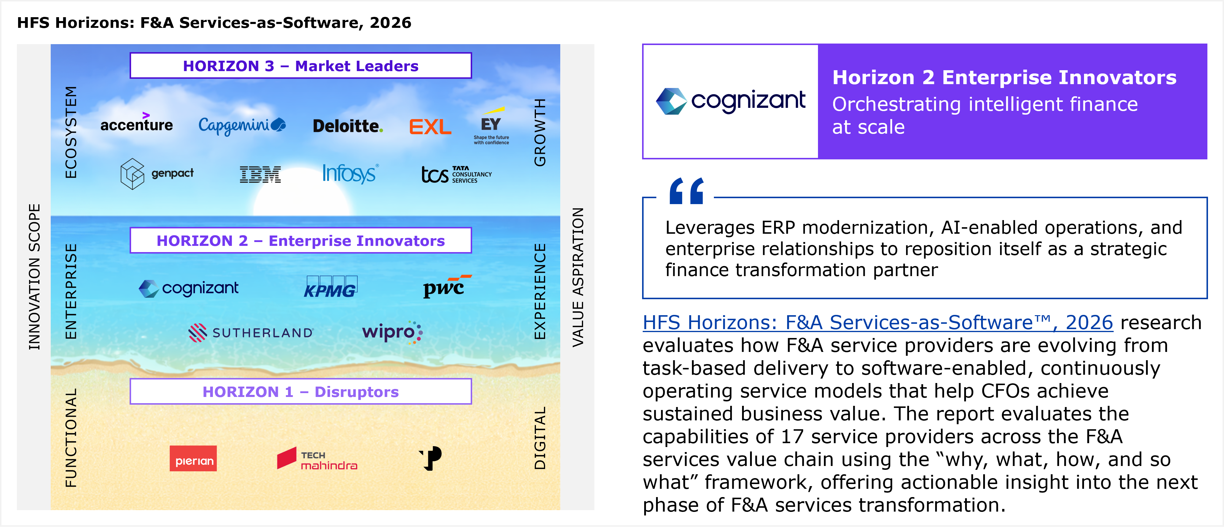 Three-tier horizontal segmented diagram (the HFS Horizons placement chart) paired with a highlight panel on the right. The chart plots 17 F&A service providers into three horizontal bands. The left vertical axis is labeled "Innovation scope," progressing bottom to top through Functional, Enterprise, and Ecosystem. The right vertical axis is labeled "Value aspiration," progressing bottom to top through Digital, Experience, and Growth. Horizon 3, Market Leaders, the top band, lists Accenture, Capgemini, Deloitte, EXL, EY, Genpact, IBM, Infosys, and TCS (Tata Consultancy Services). Horizon 2, Enterprise Innovators, the middle band, lists Cognizant, KPMG, PwC, Sutherland, and Wipro. Horizon 1, Disruptors, the bottom band, lists Pierian, TP, and Tech Mahindra. A footnote states that all service providers within a Horizon are listed alphabetically. To the right, a purple highlight box shows the Cognizant logo labeled "Horizon 2 Enterprise Innovators" with the subtitle "Orchestrating intelligent finance at scale." Below it, a pull quote reads that Cognizant leverages ERP modernization, AI-enabled operations, and enterprise relationships to reposition itself as a strategic finance transformation partner. A paragraph beneath explains that the HFS Horizons: F&A Services-as-Software™, 2026 research evaluates how F&A service providers are evolving from task-based delivery to software-enabled, continuously operating service models that help CFOs achieve sustained business value, assessing the capabilities of 17 service providers across the F&A services value chain using the "why, what, how, and so what" framework. Source: HFS Research, 2026.