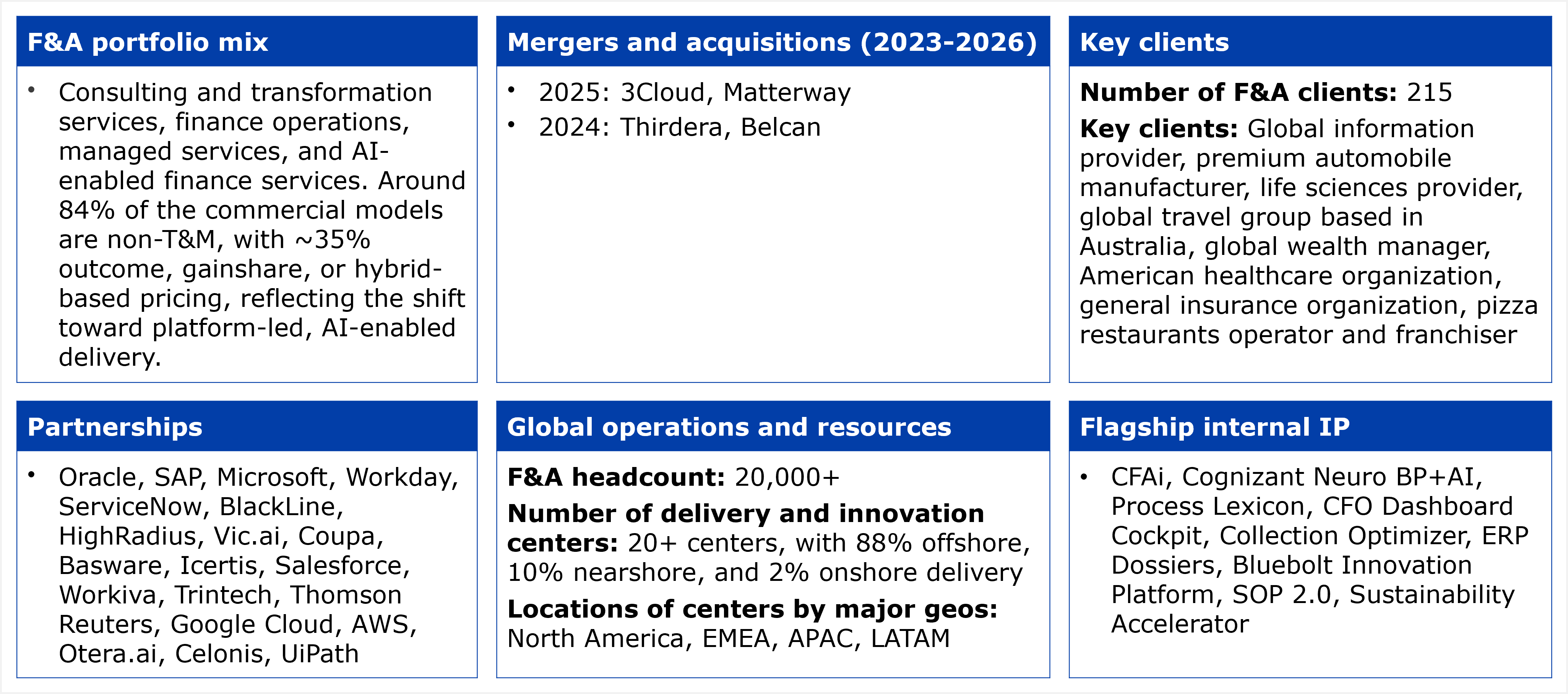 Six-panel fact grid titled "Key facts about Cognizant's services capabilities for F&A services-as-software." Panel 1, F&A portfolio mix: consulting and transformation services, finance operations, managed services, and AI-enabled finance services; around 84% of commercial models are non-T&M, with about 35% outcome, gainshare, or hybrid-based pricing, reflecting a shift toward platform-led, AI-enabled delivery. Panel 2, Mergers and acquisitions (2023-2026): 2025, 3Cloud and Matterway; 2024, Thirdera and Belcan. Panel 3, Key clients: number of F&A clients, 215; key clients include a global information provider, a premium automobile manufacturer, a life sciences provider, a global travel group based in Australia, a global wealth manager, an American healthcare organization, a general insurance organization, and a pizza restaurants operator and franchiser. Panel 4, Partnerships: Oracle, SAP, Microsoft, Workday, ServiceNow, BlackLine, HighRadius, Vic.ai, Coupa, Basware, Icertis, Salesforce, Workiva, Trintech, Thomson Reuters, Google Cloud, AWS, Otera.ai, Celonis, and UiPath. Panel 5, Global operations and resources: F&A headcount, 20,000+; number of delivery and innovation centers, 20+, split 88% offshore, 10% nearshore, and 2% onshore; locations of centers by major geos span North America, EMEA, APAC, and LATAM. Panel 6, Flagship internal IP: CFAi, Cognizant Neuro BP+AI, Process Lexicon, CFO Dashboard Cockpit, Collection Optimizer, ERP Dossiers, Bluebolt Innovation Platform, SOP 2.0, and Sustainability Accelerator. Source: HFS Research, 2026.