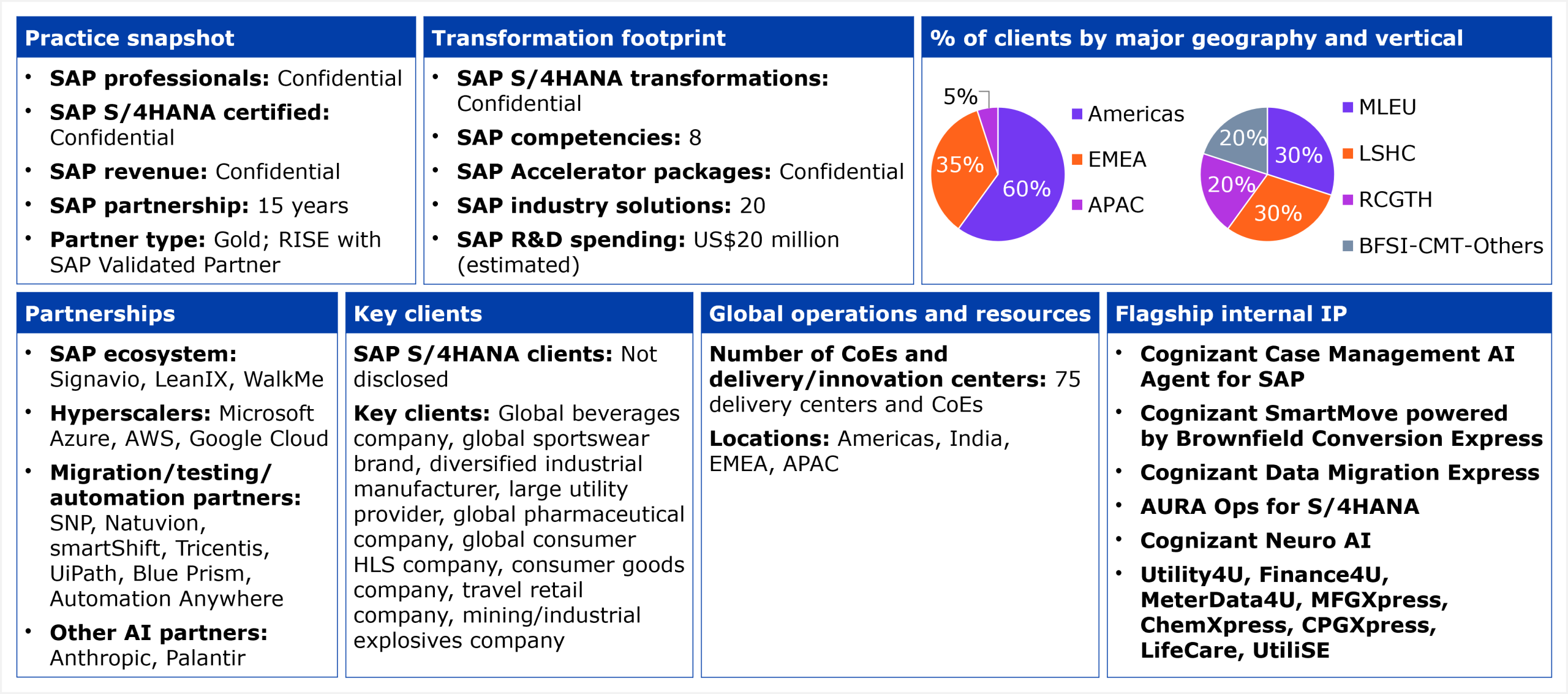 A structured data table organized into six panels. Practice snapshot: SAP professionals, S/4HANA certified headcount, SAP revenue, and number of SAP S/4HANA transformations all marked confidential; 15-year SAP partnership; Gold partner status and RISE with SAP Validated Partner. Transformation footprint: SAP S/4HANA transformations confidential, 8 SAP competencies, SAP Accelerator packages confidential, 20 SAP industry solutions, estimated SAP R&D spending of US$20 million. Partnerships: SAP ecosystem partners include Signavio, LeanIX, and WalkMe; hyperscalers include Microsoft Azure, AWS, and Google Cloud; migration, testing, and automation partners include SNP, Natuvion, smartShift, Tricentis, UiPath, Blue Prism, and Automation Anywhere; other AI partners include Anthropic and Palantir. Key clients: SAP S/4HANA client count not disclosed; named client descriptions include a global beverages company, global sportswear brand, diversified industrial manufacturer, large utility provider, global pharmaceutical company, global consumer HLS company, consumer goods company, travel retail company, and mining/industrial explosives company. Global operations: 75 delivery centers and CoEs across Americas, India, EMEA, and APAC. Flagship internal IP: Cognizant Case Management AI Agent for SAP, Cognizant SmartMove powered by Brownfield Conversion Express, Cognizant Data Migration Express, AURA Ops for S/4HANA, Cognizant Neuro AI, and industry solutions including Utility4U, Finance4U, MeterData4U, MFGXpress, ChemXpress, CPGXpress, LifeCare, and UtiliSE. Geography breakdown: Americas 60%, EMEA 35%, APAC 5%. Vertical breakdown: Manufacturing, Logistics, Energy, and Utilities (MLEU) 30%; Life Sciences and Healthcare (LSHC) 30%; Retail, Consumer Goods, Travel, and Hospitality (RCGTH) 20%; BFSI, CMT, and Others 20%. Source: HFS Research, 2026.
