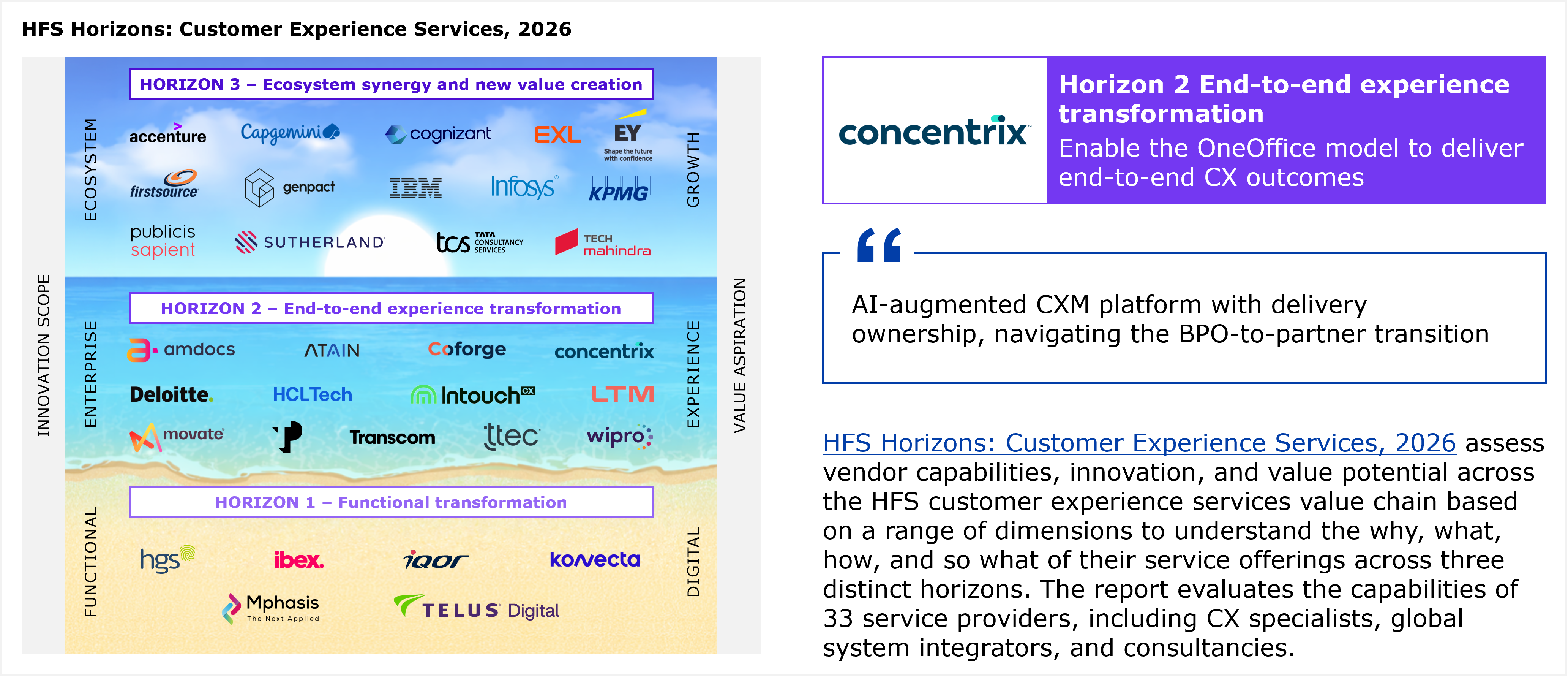 A beach-themed diagram showing three horizontal horizon bands stacked like sand layers, with two axes running alongside: innovation scope on the left (functional at the bottom, enterprise in the middle, ecosystem at the top) and value aspiration on the right (digital at the bottom, experience in the middle, growth at the top). Horizon 1, functional transformation, lists six providers in alphabetical order: hgs, ibex, iQor, Konvecta, Mphasis, and TELUS Digital. Horizon 2, end-to-end experience transformation, lists twelve providers in alphabetical order: Amdocs, Atain, Coforge, Concentrix, Deloitte, HCLTech, Intouch CX, LTM, Movate, an unlabeled logo shown only as a stylized "P" mark with no company name given in the visible text, Transcom, and TTEC. Horizon 3, ecosystem synergy and new value creation, lists fourteen providers in alphabetical order: Accenture, Capgemini, Cognizant, EXL, EY, Firstsource, Genpact, IBM, Infosys, KPMG, Publicis Sapient, Sutherland, Tata Consultancy Services (TCS), and Tech Mahindra. Counting all three horizons together yields 32 named or logo-represented providers, one fewer than the "33 service providers" figure stated in the adjacent body text, an apparent discrepancy between the diagram and the narrative count. To the right of the diagram, a panel shows the Concentrix logo in a box labeled "Horizon 2 End-to-end experience transformation," followed by a tagline reading that Concentrix aims to enable the OneOffice model to deliver end-to-end CX outcomes. Below that sits a pull quote reading "AI-augmented CXM platform with delivery ownership, navigating the BPO-to-partner transition," attributed to the HFS Horizons: Customer Experience Services, 2026 report. Beneath the quote, a paragraph explains that the HFS Horizons report assesses vendor capabilities, innovation, and value potential across the HFS customer experience services value chain based on a range of dimensions covering the why, what, how, and so what of service offerings across the three horizons, and that the report evaluates the capabilities of 33 service providers, including CX specialists, global systems integrators, and consultancies. A footnote below the diagram states that providers within each horizon are listed alphabetically. Source: HFS Research, 2026.