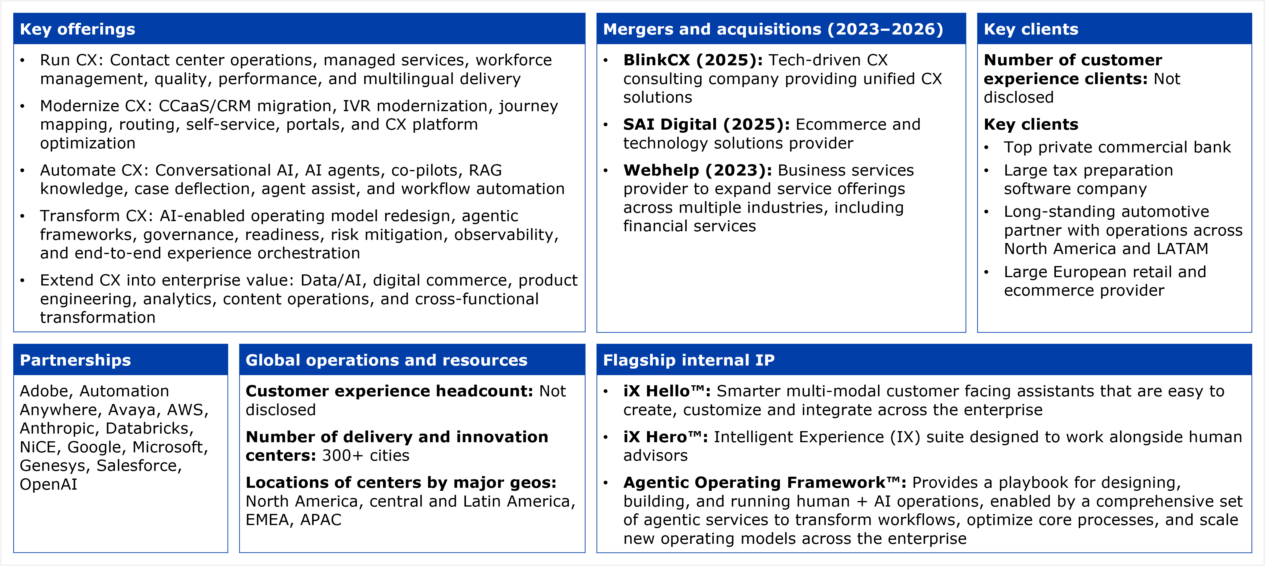 A six-panel fact table covering Concentrix's CX business. Key offerings panel lists five grouped categories: Run CX, covering contact center operations, managed services, workforce management, quality, performance, and multilingual delivery; Modernize CX, covering CCaaS/CRM migration, IVR modernization, journey mapping, routing, self-service, portals, and CX platform optimization; Automate CX, covering conversational AI, AI agents, co-pilots, RAG knowledge, case deflection, agent assist, and workflow automation; Transform CX, covering AI-enabled operating model redesign, agentic frameworks, governance, readiness, risk mitigation, observability, and end-to-end experience orchestration; and Extend CX into enterprise value, covering data and AI, digital commerce, product engineering, analytics, content operations, and cross-functional transformation. Mergers and acquisitions panel (2023 to 2026) lists three entries. First, BlinkCX, acquired 2025, described as a tech-driven CX consulting company providing unified CX solutions. Second, SAI Digital, acquired 2025, described as an ecommerce and technology solutions provider. Third, Webhelp, acquired 2023, described as a business services provider brought in to expand service offerings across multiple industries, including financial services. Key clients panel states the number of customer experience clients as not disclosed, and describes four key clients, all by category rather than by name: a top private commercial bank, a large tax preparation software company, a long-standing automotive partner with operations across North America and LATAM, and a large European retail and ecommerce provider. Partnerships panel lists: Adobe, Automation Anywhere, Avaya, AWS, Anthropic, Databricks, NiCE, Google, Microsoft, Genesys, Salesforce, and OpenAI. Global operations and resources panel states that customer experience headcount is not disclosed, that the number of delivery and innovation centers spans 300 plus cities, and that center locations by major geography cover North America, Central and Latin America, EMEA, and APAC. Flagship internal IP panel lists three items: iX Hello™, described as smarter multi-modal customer-facing assistants that are easy to create, customize, and integrate across the enterprise; iX Hero™, an Intelligent Experience (IX) suite designed to work alongside human advisors; and Agentic Operating Framework™, described as providing a playbook for designing, building, and running human-plus-AI operations, enabled by a comprehensive set of agentic services to transform workflows, optimize core processes, and scale new operating models across the enterprise. Source: HFS Research, 2026.
