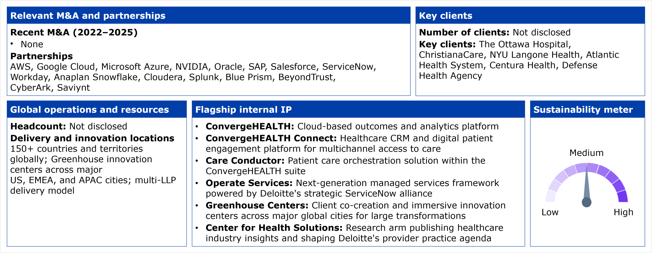 Panel layout titled Key facts about Deloitte's HCP services capabilities, divided into five boxes plus a gauge. Relevant M&A and partnerships box: no recent acquisitions are listed for 2022 to 2025. Listed partnerships are AWS, Google Cloud, Microsoft Azure, NVIDIA, Oracle, SAP, Salesforce, ServiceNow, Workday, Anaplan, Snowflake, Cloudera, Splunk, Blue Prism, BeyondTrust, CyberArk, and Saviynt. Key clients box: number of clients not disclosed, with named key clients The Ottawa Hospital, ChristianaCare, NYU Langone Health, Atlantic Health System, Centura Health, and the Defense Health Agency. Global operations and resources box: headcount not disclosed, with a presence across 150 plus countries and territories globally, Greenhouse innovation centers across major US, EMEA, and APAC cities, and a multi-LLP delivery model. Flagship internal IP box lists ConvergeHEALTH, a cloud-based outcomes and analytics platform; ConvergeHEALTH Connect, a healthcare CRM and digital patient engagement platform for multichannel access to care; Care Conductor, a patient care orchestration solution within the ConvergeHEALTH suite; Operate Services, a next-generation managed services framework powered by Deloitte's strategic ServiceNow alliance; Greenhouse Centers, client co-creation and immersive innovation centers across major global cities for large transformations; and the Center for Health Solutions, a research arm publishing healthcare industry insights and shaping Deloitte's provider practice agenda. A sustainability meter is shown as a semicircular gauge marked Low, Medium, and High, with the needle pointing into the upper range toward the High end. Source: HFS Research, 2026.