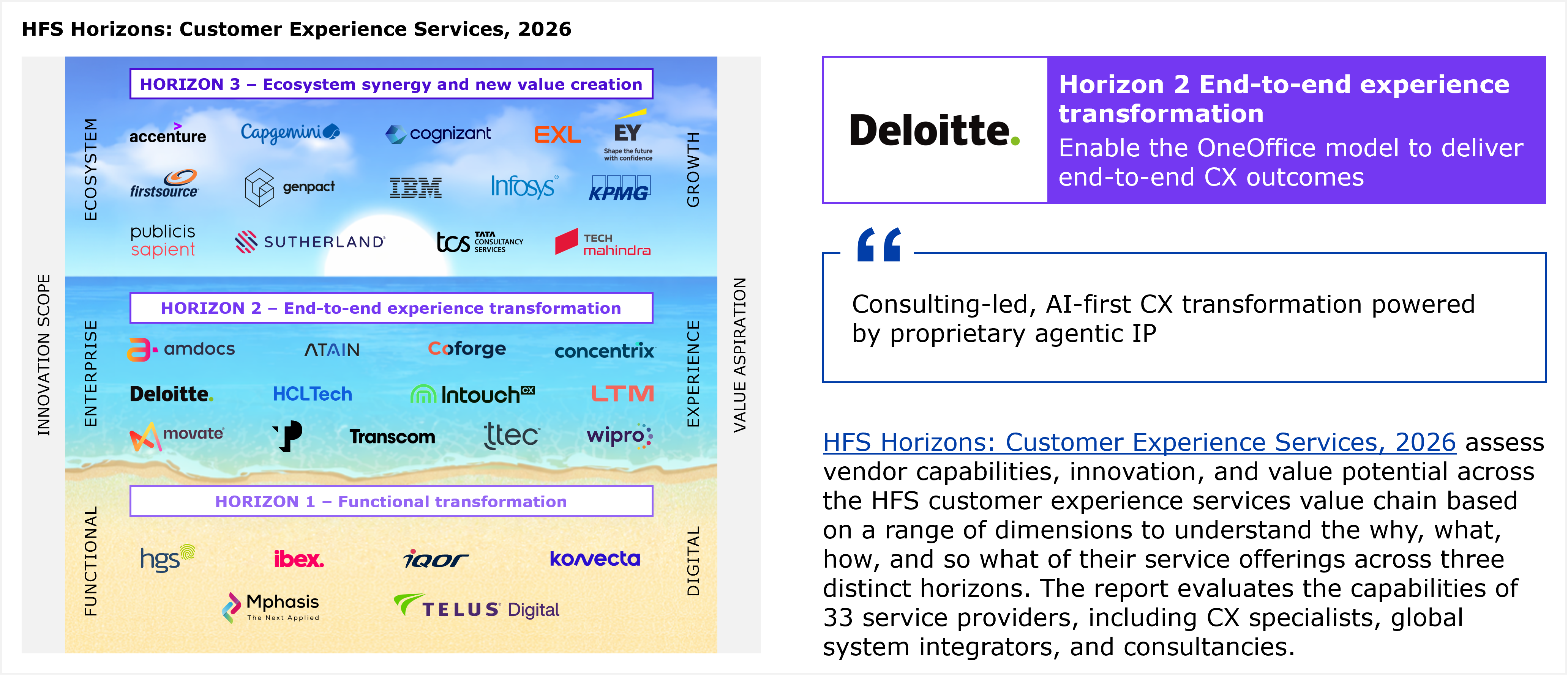 A beach-themed diagram showing three horizontal horizon bands stacked like sand layers, with two axes running alongside: innovation scope on the left (functional at the bottom, enterprise in the middle, ecosystem at the top) and value aspiration on the right (digital at the bottom, experience in the middle, growth at the top). Horizon 1, functional transformation, lists six providers in alphabetical order: hgs, ibex, iQor, Konvecta, Mphasis, and TELUS Digital. Horizon 2, end-to-end experience transformation, lists twelve providers in alphabetical order: Amdocs, Atain, Coforge, Concentrix, Deloitte, HCLTech, Intouch CX, LTM, Movate, an unlabeled logo shown only as a stylized "P" mark with no company name given in the visible text, Transcom, and TTEC. Horizon 3, ecosystem synergy and new value creation, lists fourteen providers in alphabetical order: Accenture, Capgemini, Cognizant, EXL, EY, Firstsource, Genpact, IBM, Infosys, KPMG, Publicis Sapient, Sutherland, Tata Consultancy Services (TCS), and Tech Mahindra. Counting all three horizons together yields 32 named or logo-represented providers, one fewer than the "33 service providers" figure stated in the adjacent body text, an apparent discrepancy between the diagram and the narrative count. To the right of the diagram, a panel shows the Deloitte logo in a box labeled "Horizon 2 End-to-end experience transformation," followed by a tagline reading that Deloitte aims to enable the OneOffice model to deliver end-to-end CX outcomes. Below that sits a pull quote reading "Consulting-led, AI-first CX transformation powered by proprietary agentic IP," attributed to the HFS Horizons: Customer Experience Services, 2026 report. Beneath the quote, a paragraph explains that the HFS Horizons report assesses vendor capabilities, innovation, and value potential across the HFS customer experience services value chain based on a range of dimensions covering the why, what, how, and so what of service offerings across the three horizons, and that the report evaluates the capabilities of 33 service providers, including CX specialists, global systems integrators, and consultancies. A footnote below the diagram states that providers within each horizon are listed alphabetically. Source: HFS Research, 2026.