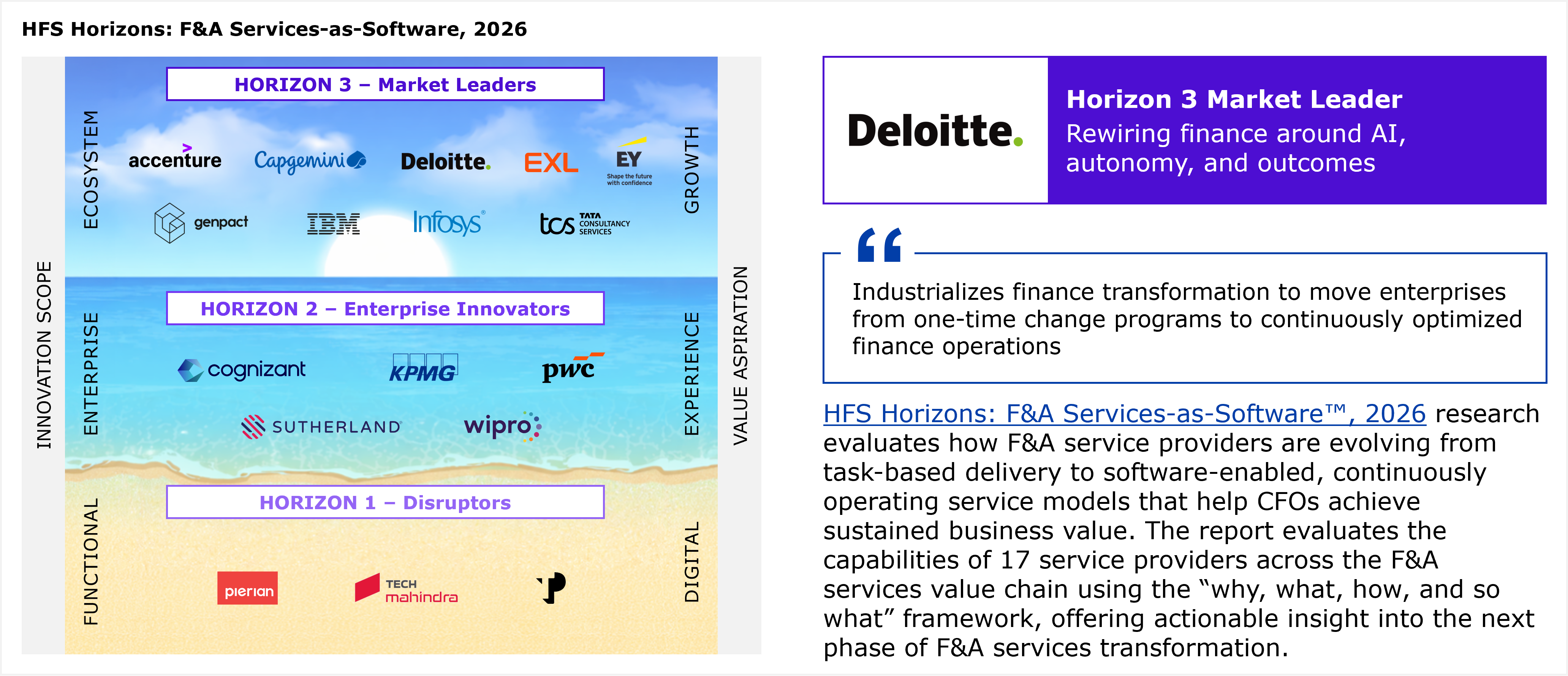 Three-tier horizontal segmented diagram (the HFS Horizons placement chart) paired with a highlight panel on the right. The chart plots 17 F&A service providers into three horizontal bands. The left vertical axis is labeled "Innovation scope," progressing bottom to top through Functional, Enterprise, and Ecosystem. The right vertical axis is labeled "Value aspiration," progressing bottom to top through Digital, Experience, and Growth. Horizon 3, Market Leaders, the top band, lists Accenture, Capgemini, Deloitte, EXL, EY, Genpact, IBM, Infosys, and TCS (Tata Consultancy Services). Horizon 2, Enterprise Innovators, the middle band, lists Cognizant, KPMG, PwC, Sutherland, and Wipro. Horizon 1, Disruptors, the bottom band, lists Pierian, TP, and Tech Mahindra. A footnote states that all service providers within a Horizon are listed alphabetically. To the right, a purple highlight box shows the Deloitte logo labeled "Horizon 3 Market Leader" with the subtitle "Rewiring finance around AI, autonomy, and outcomes." Below it, a pull quote reads that Deloitte industrializes finance transformation to move enterprises from one-time change programs to continuously optimized finance operations. A paragraph beneath explains that the HFS Horizons: F&A Services-as-Software™, 2026 research evaluates how F&A service providers are evolving from task-based delivery to software-enabled, continuously operating service models that help CFOs achieve sustained business value, assessing the capabilities of 17 service providers across the F&A services value chain using the "why, what, how, and so what" framework. Source: HFS Research, 2026.