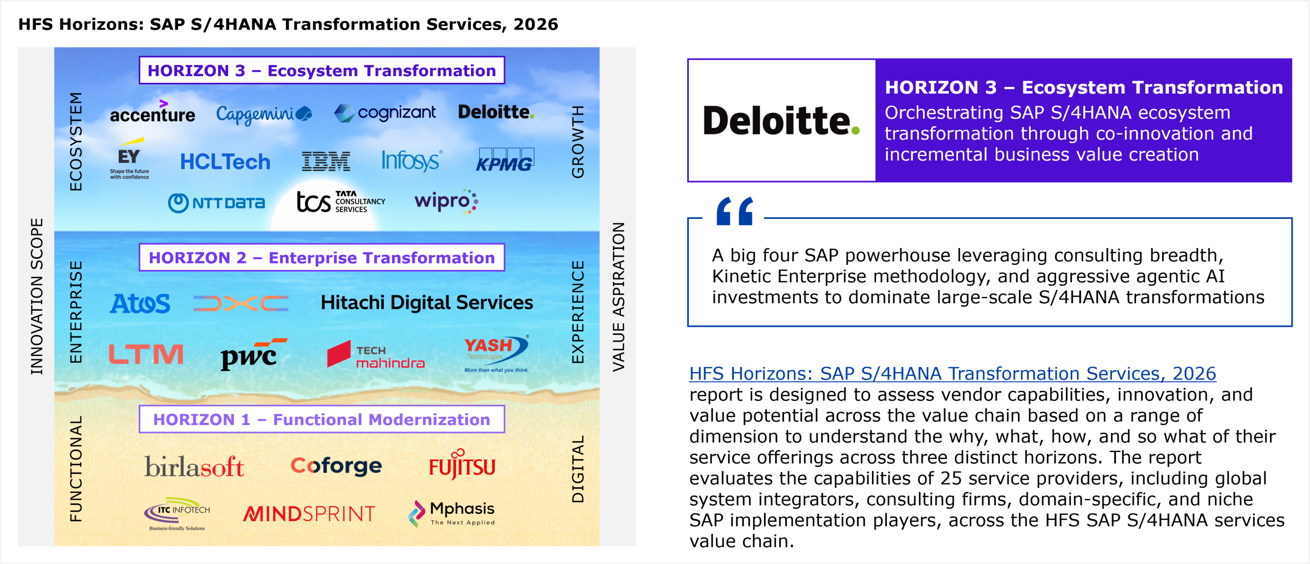 A two-axis placement matrix showing 25 service providers evaluated across Innovation Scope (vertical axis, ranging from Functional to Ecosystem) and Value Aspiration (horizontal axis, ranging from Digital to Growth). Three horizontal bands divide the chart into Horizon 1 (Functional Modernization), Horizon 2 (Enterprise Transformation), and Horizon 3 (Ecosystem Transformation). Deloitte is placed in Horizon 3 alongside Accenture, Capgemini, Cognizant, EY, HCLTech, IBM, Infosys, KPMG, NTT Data, TCS, and Wipro. Horizon 2 includes Atos, DXC, Hitachi Digital Services, LTM, PwC, Tech Mahindra, and Yash. Horizon 1 includes Birlasoft, Coforge, Fujitsu, ITC Infotech, Mindsprint, and Mphasis. All providers within each horizon are listed alphabetically. Source: HFS Research, 2026.