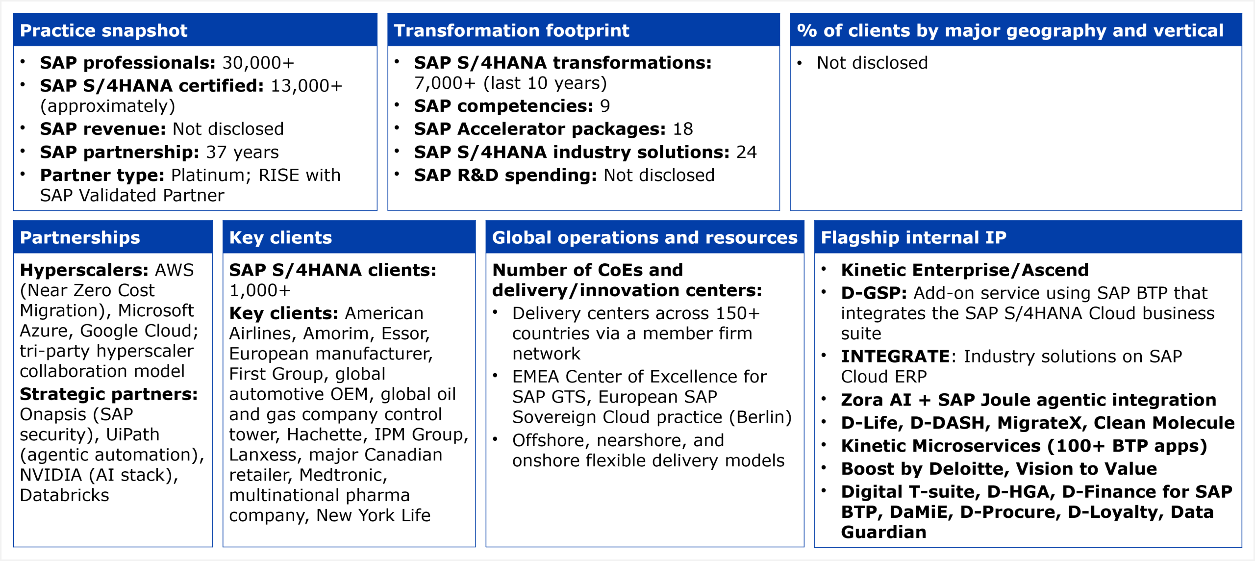 A structured data table organized into six panels. Practice snapshot: 30,000+ SAP professionals, approximately 13,000+ SAP S/4HANA certified, SAP revenue not disclosed, 37-year SAP partnership, Platinum partner status and RISE with SAP Validated Partner. Transformation footprint: 7,000+ SAP S/4HANA transformations over the last 10 years, 9 SAP competencies, 18 SAP Accelerator packages, 24 SAP S/4HANA industry solutions, SAP R&D spending not disclosed. Partnerships: hyperscalers include AWS (Near Zero Cost Migration), Microsoft Azure, and Google Cloud via a tri-party hyperscaler collaboration model; strategic partners include Onapsis (SAP security), UiPath (agentic automation), NVIDIA (AI stack), and Databricks. Key clients: 1,000+ SAP S/4HANA clients; named clients include American Airlines, Amorim, Essor, a European manufacturer, First Group, a global automotive OEM, a global oil and gas company control tower, Hachette, IPM Group, Lanxess, a major Canadian retailer, Medtronic, a multinational pharma company, and New York Life. Global operations: delivery centers across 150+ countries via a member firm network; EMEA Center of Excellence for SAP GTS; European SAP Sovereign Cloud practice in Berlin; offshore, nearshore, and onshore flexible delivery models. Flagship internal IP: Kinetic Enterprise/Ascend, D-GSP (SAP BTP add-on integrating the S/4HANA Cloud business suite), INTEGRATE (industry solutions on SAP Cloud ERP), Zora AI plus SAP Joule agentic integration, D-Life, D-DASH, MigrateX, Clean Molecule, Kinetic Microservices (100+ BTP apps), Boost by Deloitte, Vision to Value, Digital T-suite, D-HGA, D-Finance for SAP BTP, DaMiE, D-Procure, D-Loyalty, and Data Guardian. Client geography and vertical breakdown not disclosed. Source: HFS Research, 2026.