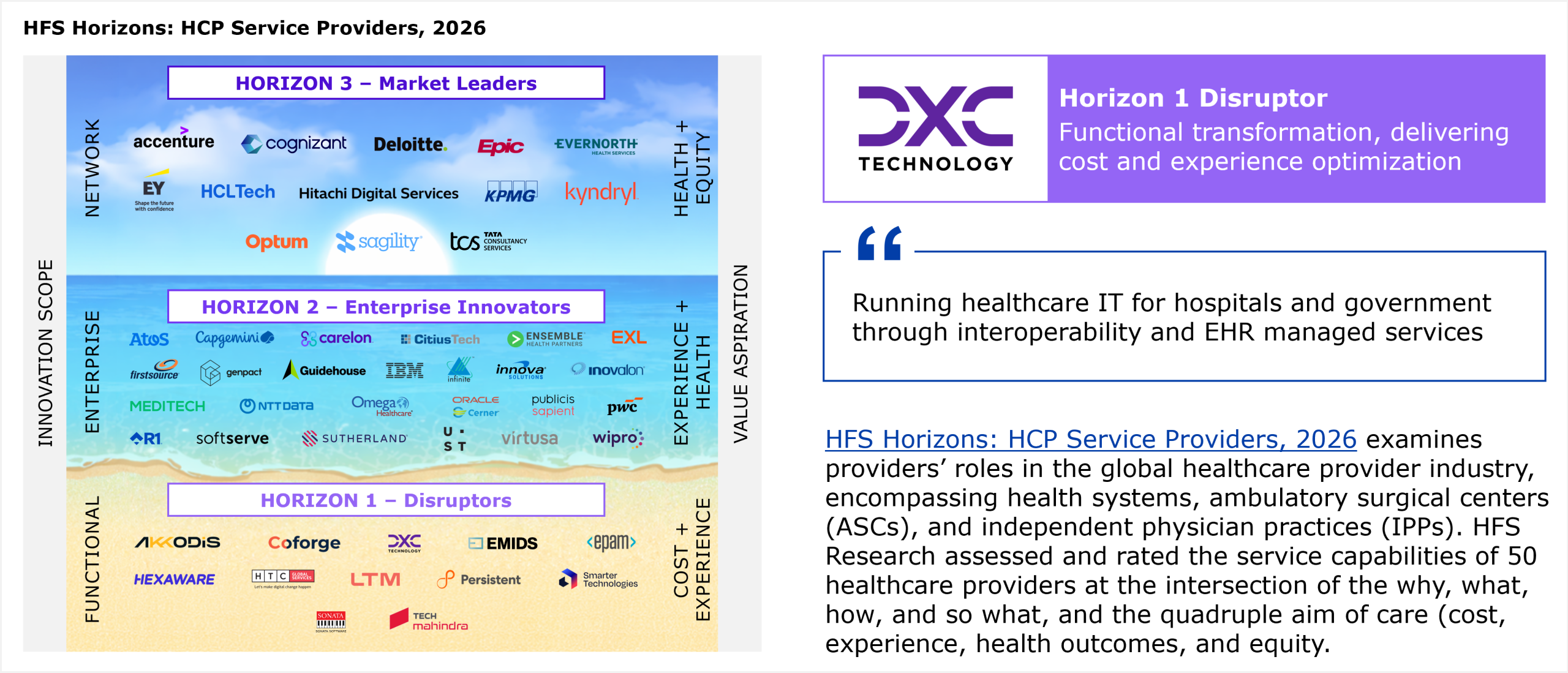 HFS Horizons placement grid plotting service providers across three horizons against two axes. The left vertical axis, innovation scope, runs from Functional at the bottom, through Enterprise in the middle, to Network at the top. The right vertical axis, value aspiration, runs from Cost plus Experience at the bottom, through Experience plus Health in the middle, to Health plus Equity at the top. The three horizon bands are stacked top to bottom. Horizon 3 Market Leaders sits at the top and represents providers delivering on the full quadruple aim of cost, experience, health outcomes, and equity. Horizon 2 Enterprise Innovators sits in the middle and represents enterprise transformation that delivers cost, experience, and health outcomes. Horizon 1 Disruptors sits at the bottom and represents providers addressing cost and experience. All providers within a horizon are listed alphabetically. Horizon 3 Market Leaders includes Accenture, Cognizant, Deloitte, Epic, Evernorth Health Services, EY, HCLTech, Hitachi Digital Services, KPMG, Kyndryl, Optum, Sagility, and Tata Consultancy Services. Horizon 2 Enterprise Innovators includes Atos, Capgemini, Carelon, CitiusTech, Ensemble Health Partners, EXL, Firstsource, Genpact, Guidehouse, IBM, Innova Solutions, Inovalon, MEDITECH, NTT DATA, Omega Healthcare, Oracle Cerner, Publicis Sapient, PwC, R1, SoftServe, Sutherland, UST, Virtusa, and Wipro. Horizon 1 Disruptors includes AKKODiS, Coforge, DXC Technology, Emids, EPAM, Hexaware, HTC Global Services, LTM, Persistent, Smarter Technologies, Sonata, and Tech Mahindra. DXC, shown as DXC Technology, is placed in Horizon 1 Disruptor. The accompanying callout summarizes DXC as running healthcare IT for hospitals and government through interoperability and EHR managed services. The study assessed and rated the service capabilities of 50 healthcare providers at the intersection of the why, what, how, and so what, and the quadruple aim of care. Source: HFS Research, 2026.
