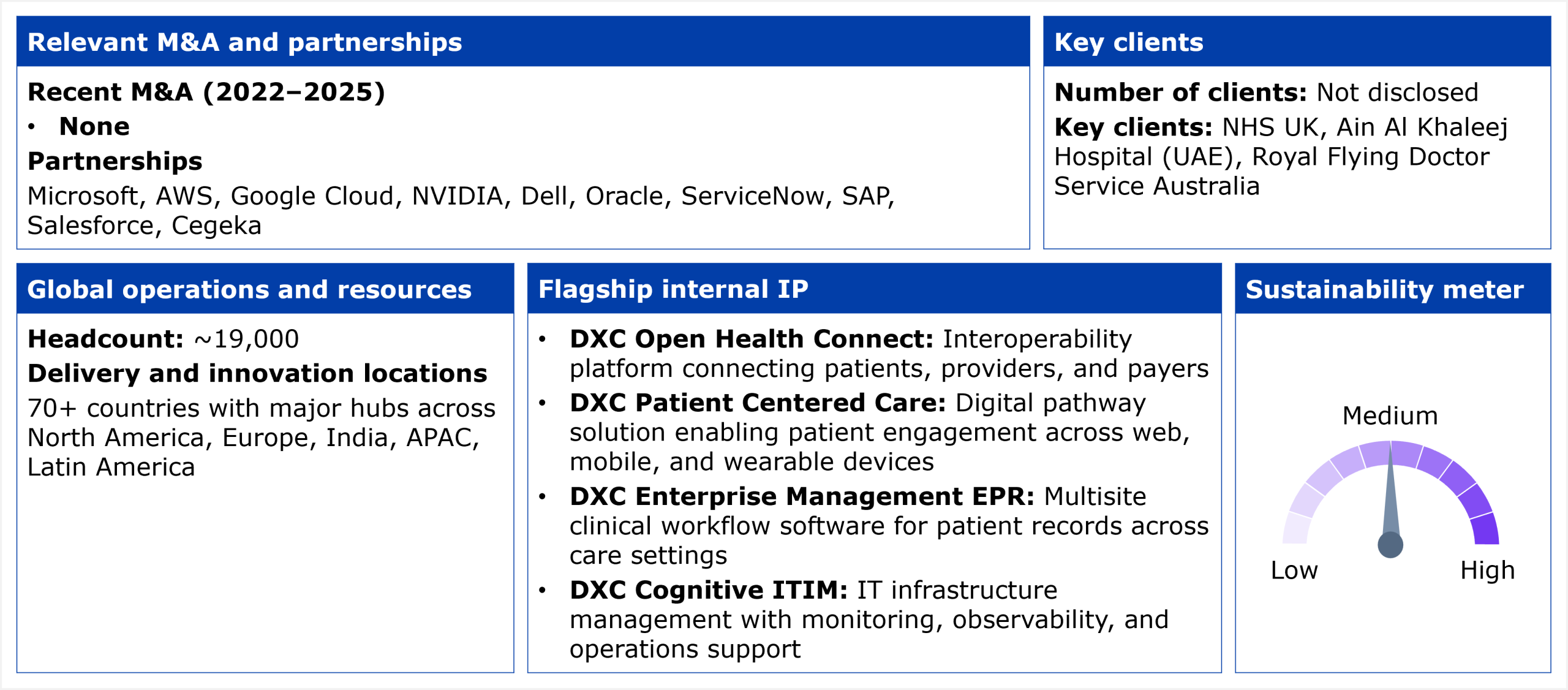 Information panel divided into five blocks summarizing DXC's HCP services profile. The first block, relevant M&A and partnerships, states no recent M&A from 2022 to 2025. Its partnerships are Microsoft, AWS, Google Cloud, NVIDIA, Dell, Oracle, ServiceNow, SAP, Salesforce, and Cegeka. The second block, key clients, states that the client count is not disclosed, with key clients NHS UK, Ain Al Khaleej Hospital (UAE), and Royal Flying Doctor Service Australia. The third block, global operations and resources, states a headcount of approximately 19,000, with operations in 70 or more countries and major hubs across North America, Europe, India, APAC, and Latin America. The fourth block, flagship internal IP, lists four entries: DXC Open Health Connect, an interoperability platform connecting patients, providers, and payers; DXC Patient Centered Care, a digital pathway solution enabling patient engagement across web, mobile, and wearable devices; DXC Enterprise Management EPR, multisite clinical workflow software for patient records across care settings; and DXC Cognitive ITIM, IT infrastructure management with monitoring, observability, and operations support. The fifth block, sustainability meter, is a gauge dial reading from Low through Medium to High, with the needle pointing to Medium. Source: HFS Research, 2026.